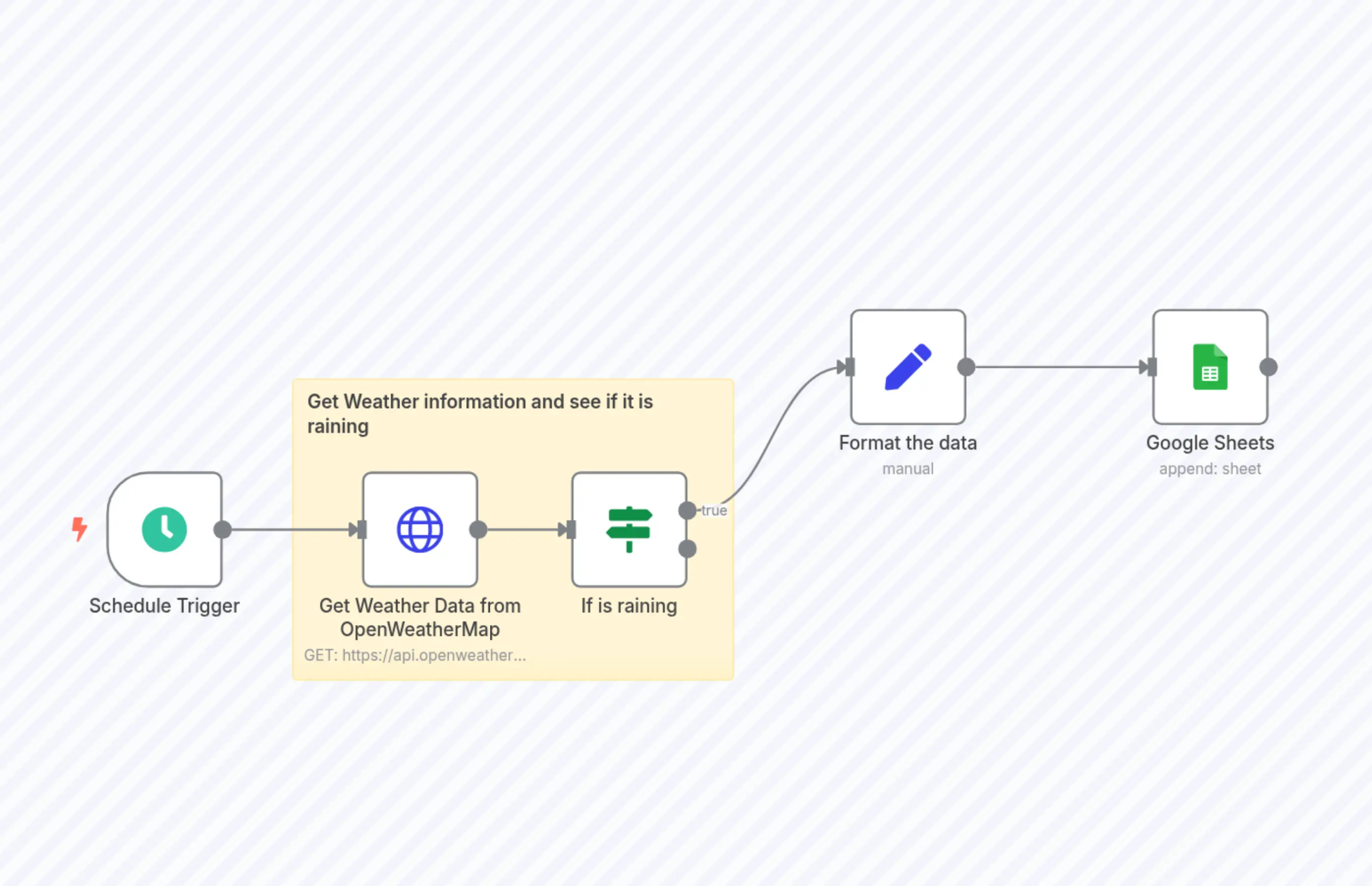 Track Hourly Weather Conditions with OpenWeatherMap → Google Sheets