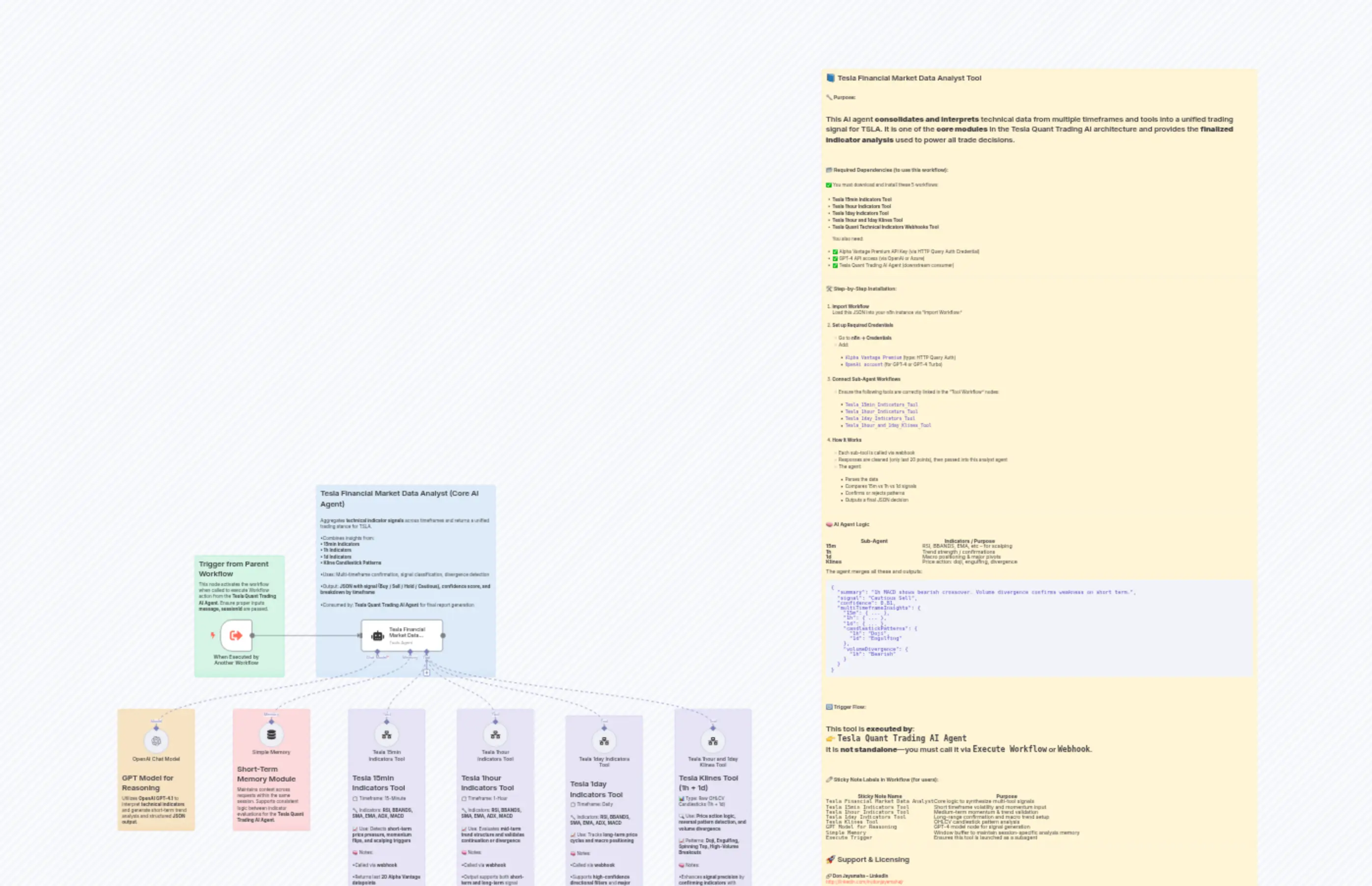 Tesla Financial Market Data Analyst Tool n8n