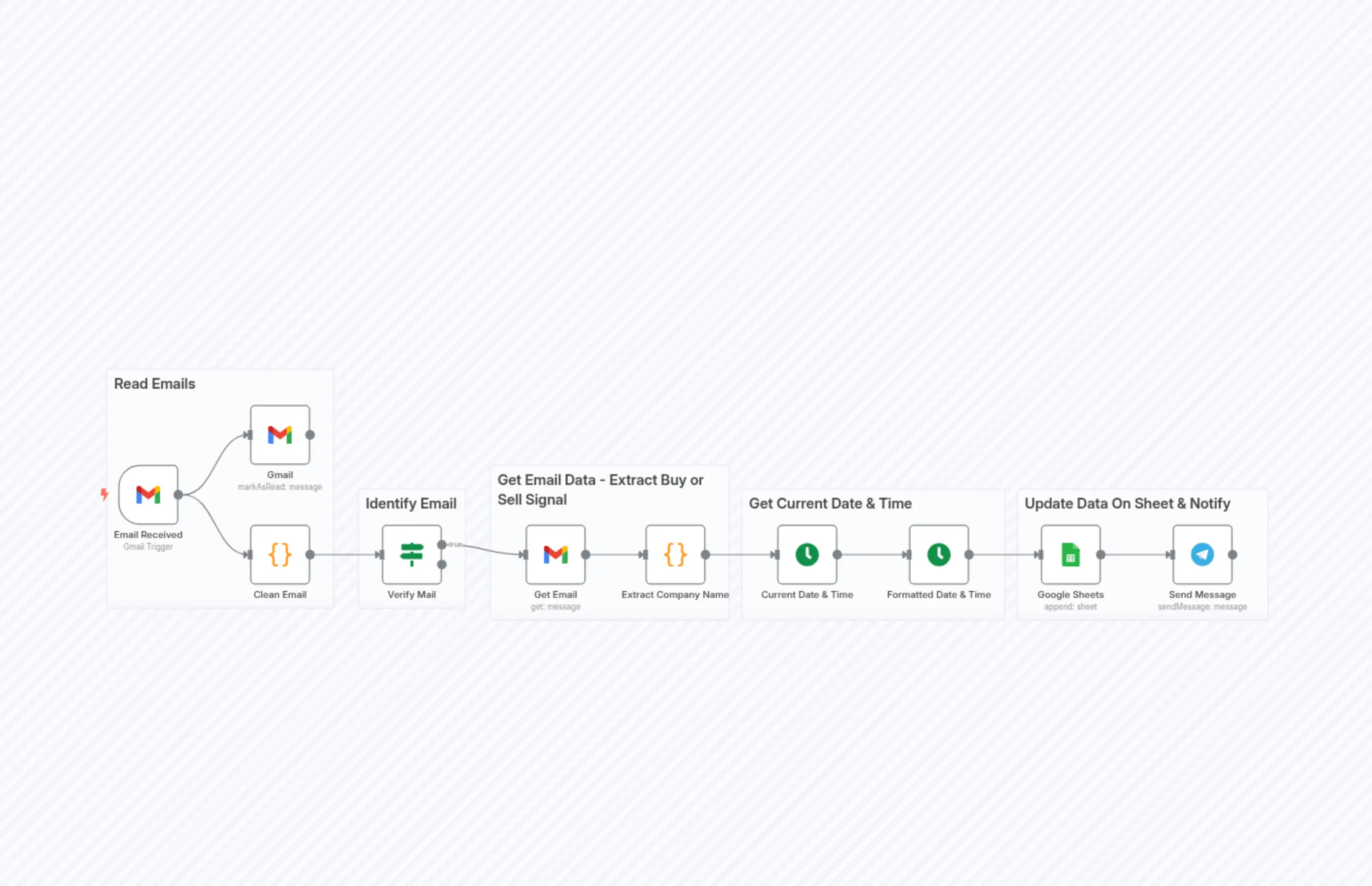 TradingView Signal Extractor with Gmail, Google Sheets & Telegram Notifications