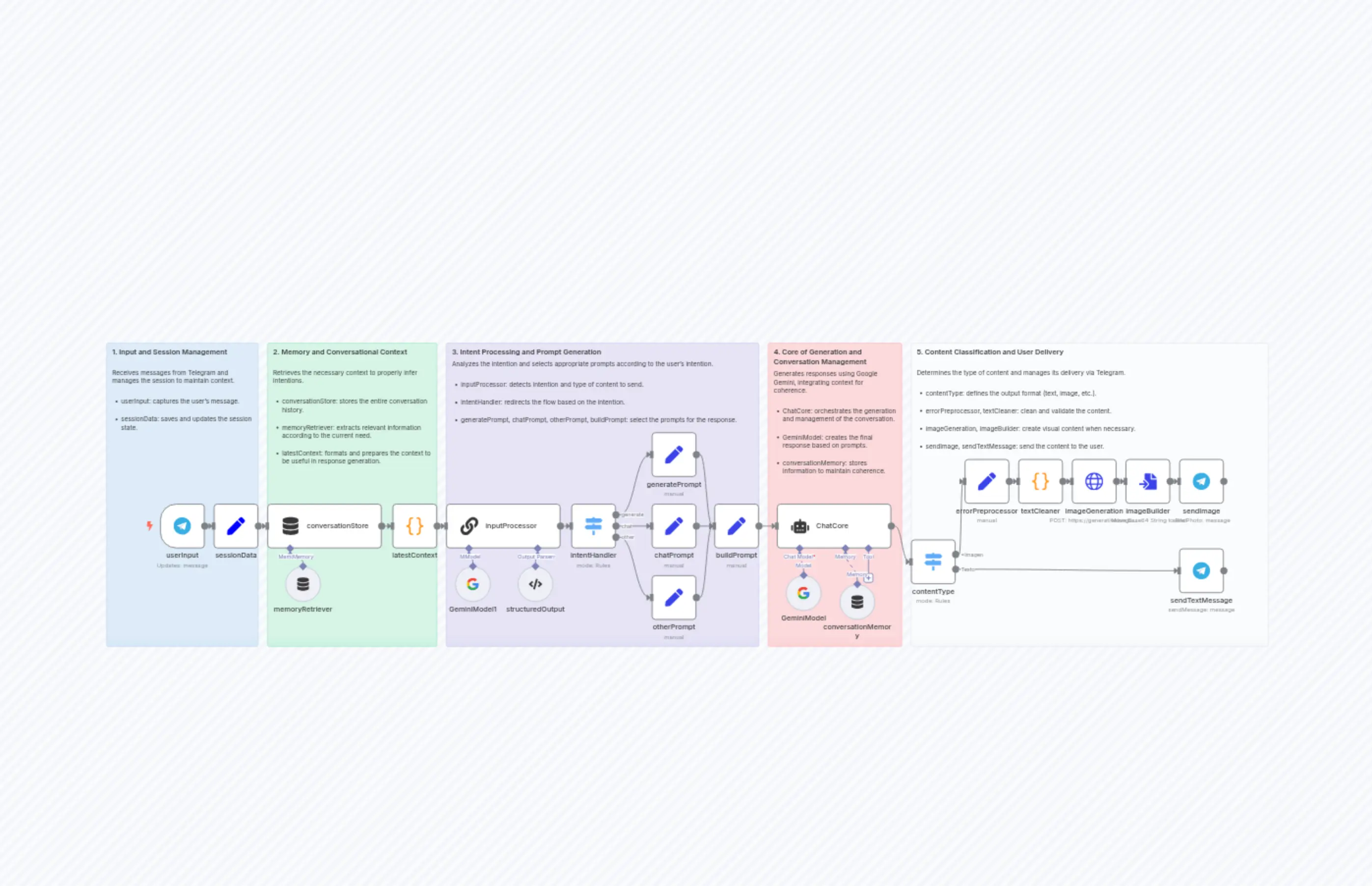 🤖💬 Conversational AI Chatbot with Google Gemini for Text & Image | Telegram
