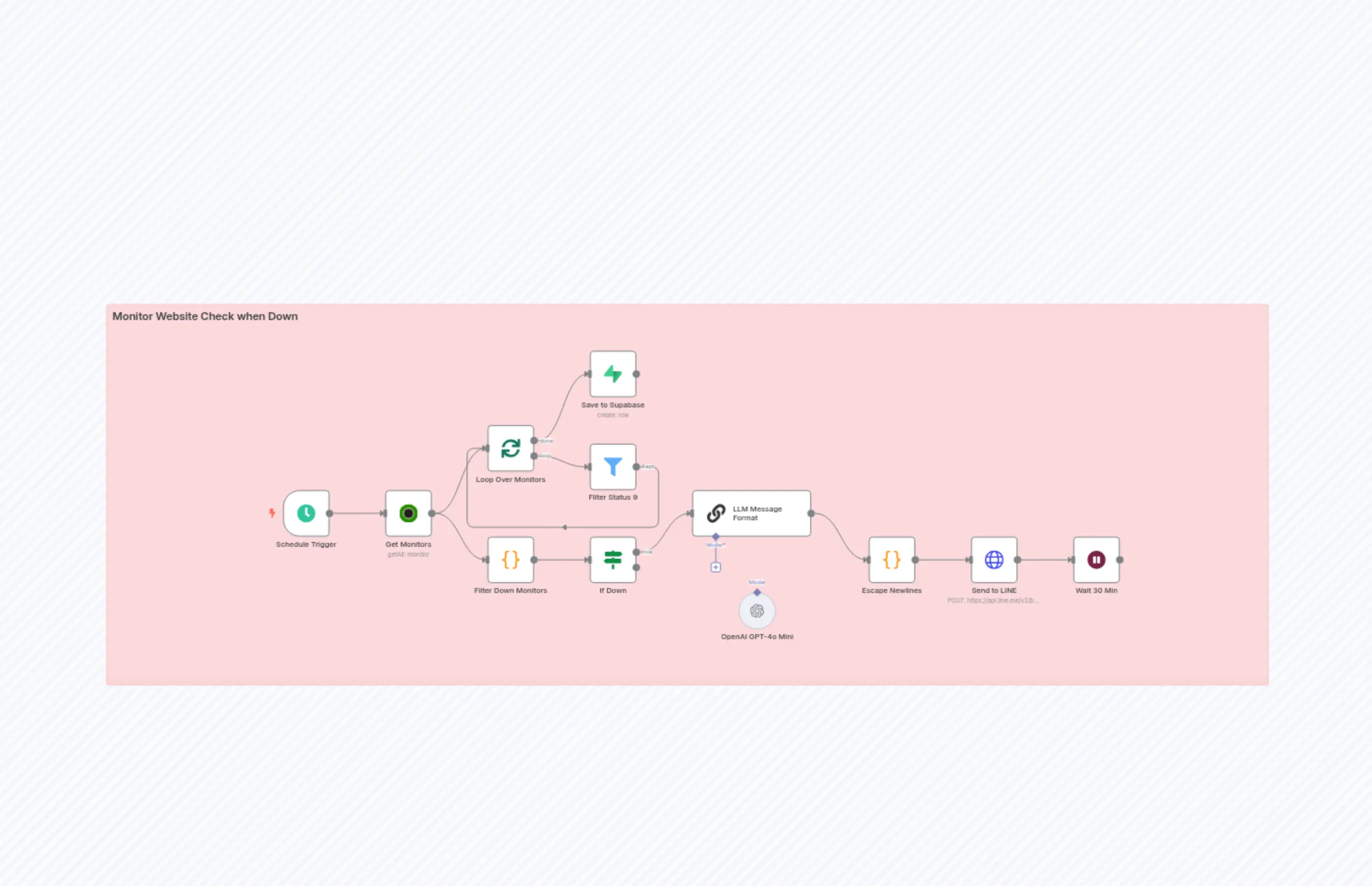 Website Downtime Alert via LINE + Supabase Log
