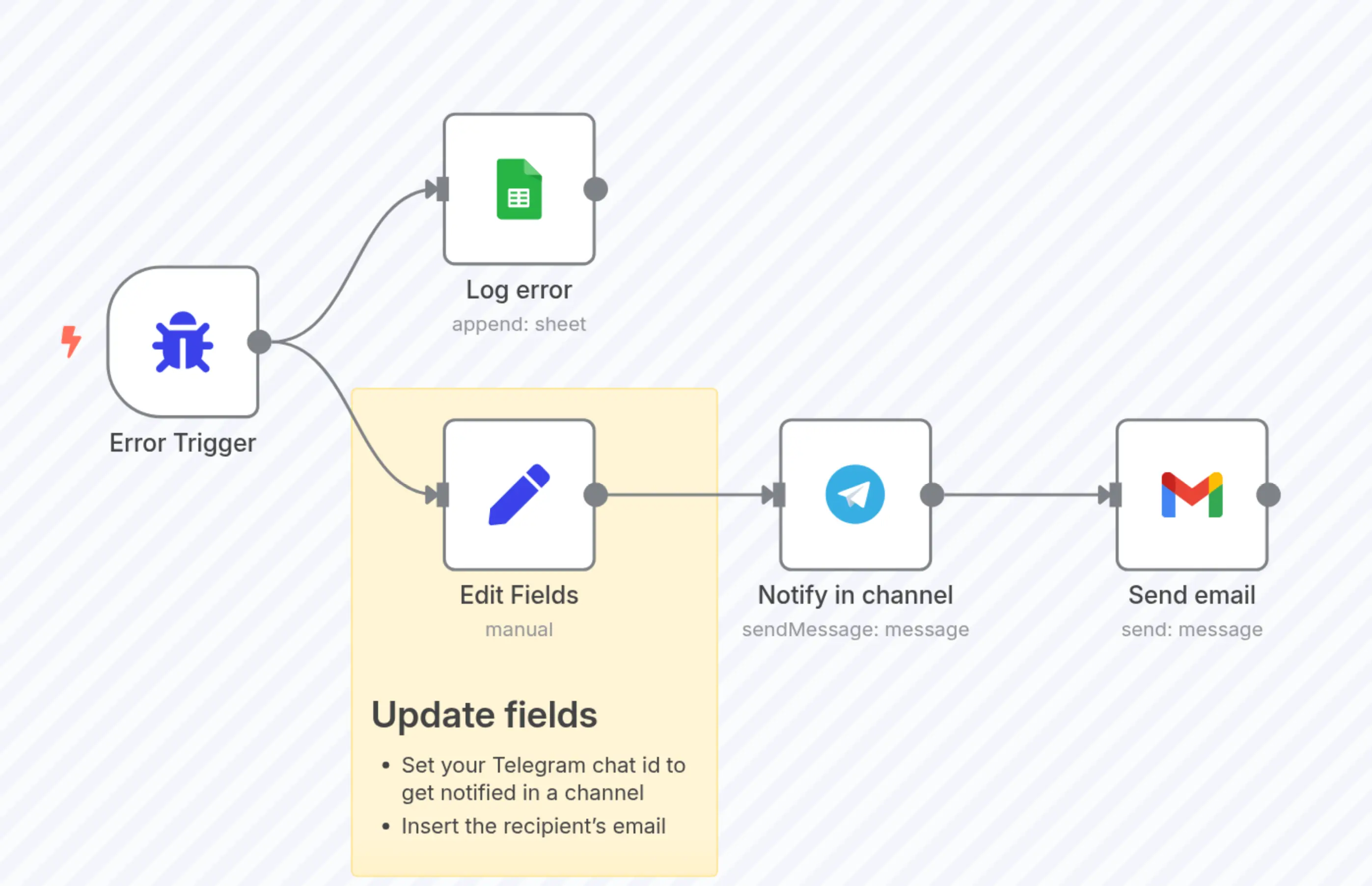 Error handling alerts with Google Sheets, Telegram and Gmail