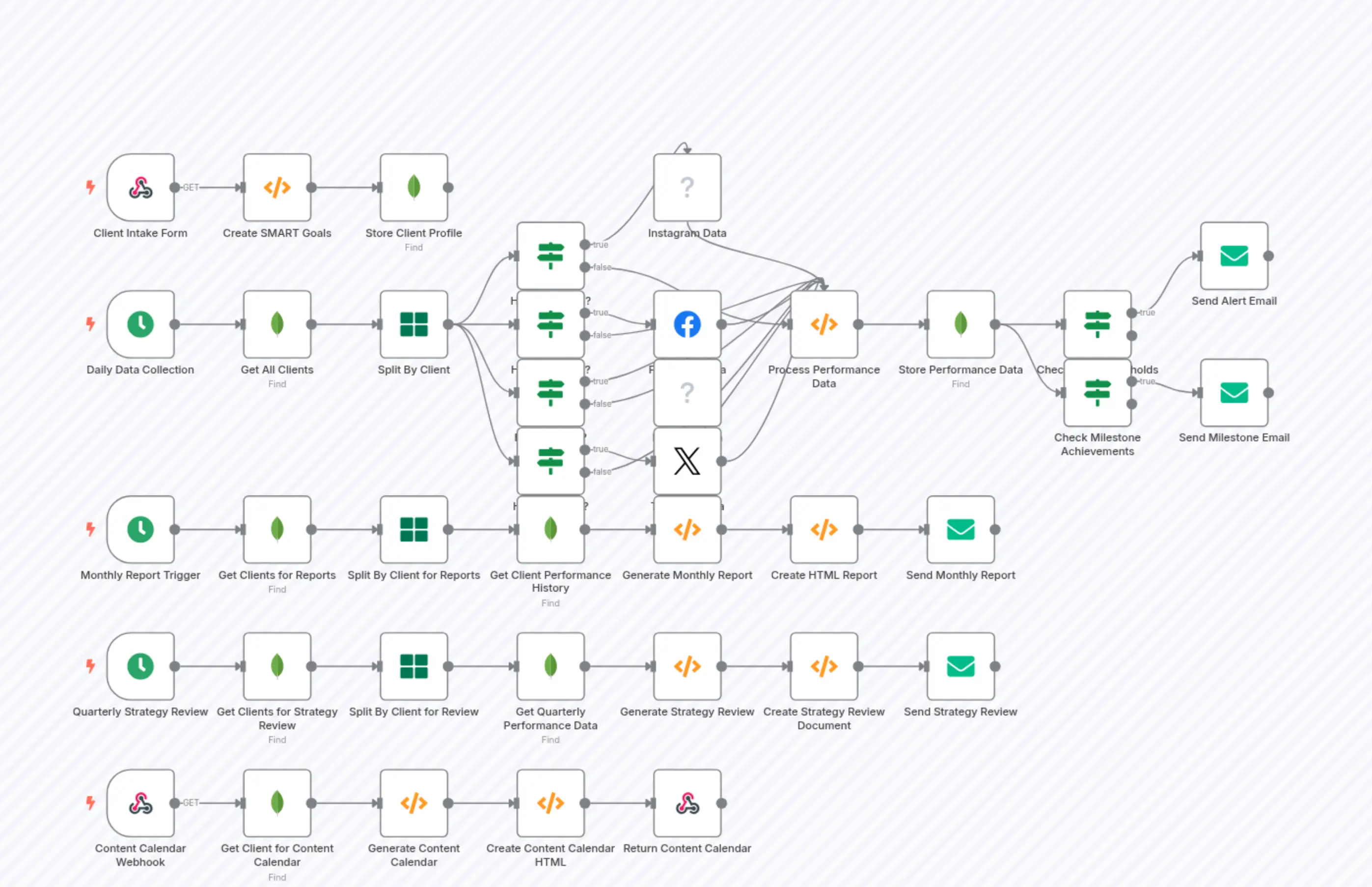 Social Media Strategy Alignment Workflow