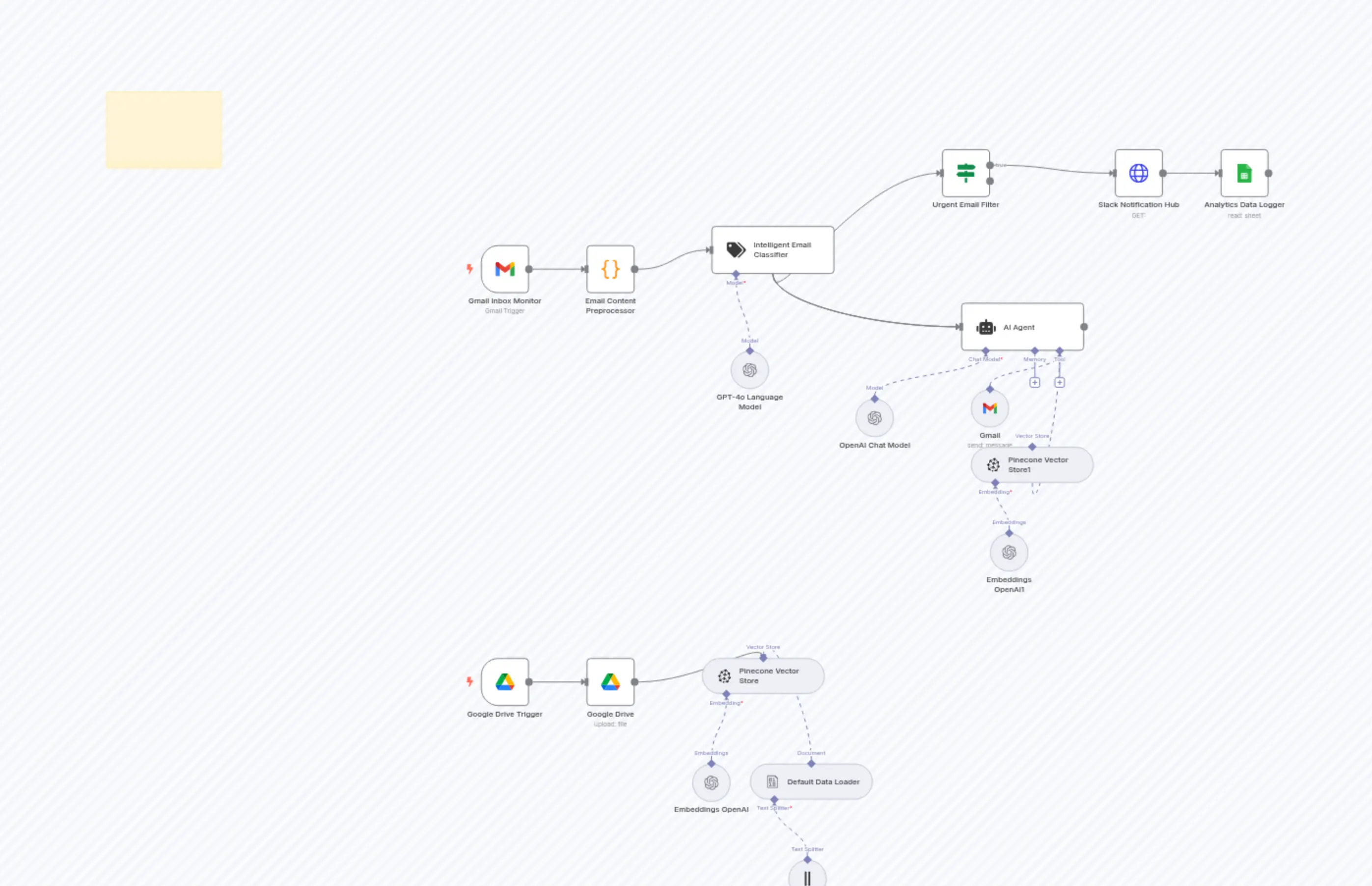 Smart Customer Support System with GPT-4o, Gmail, Slack & Drive Knowledge Base