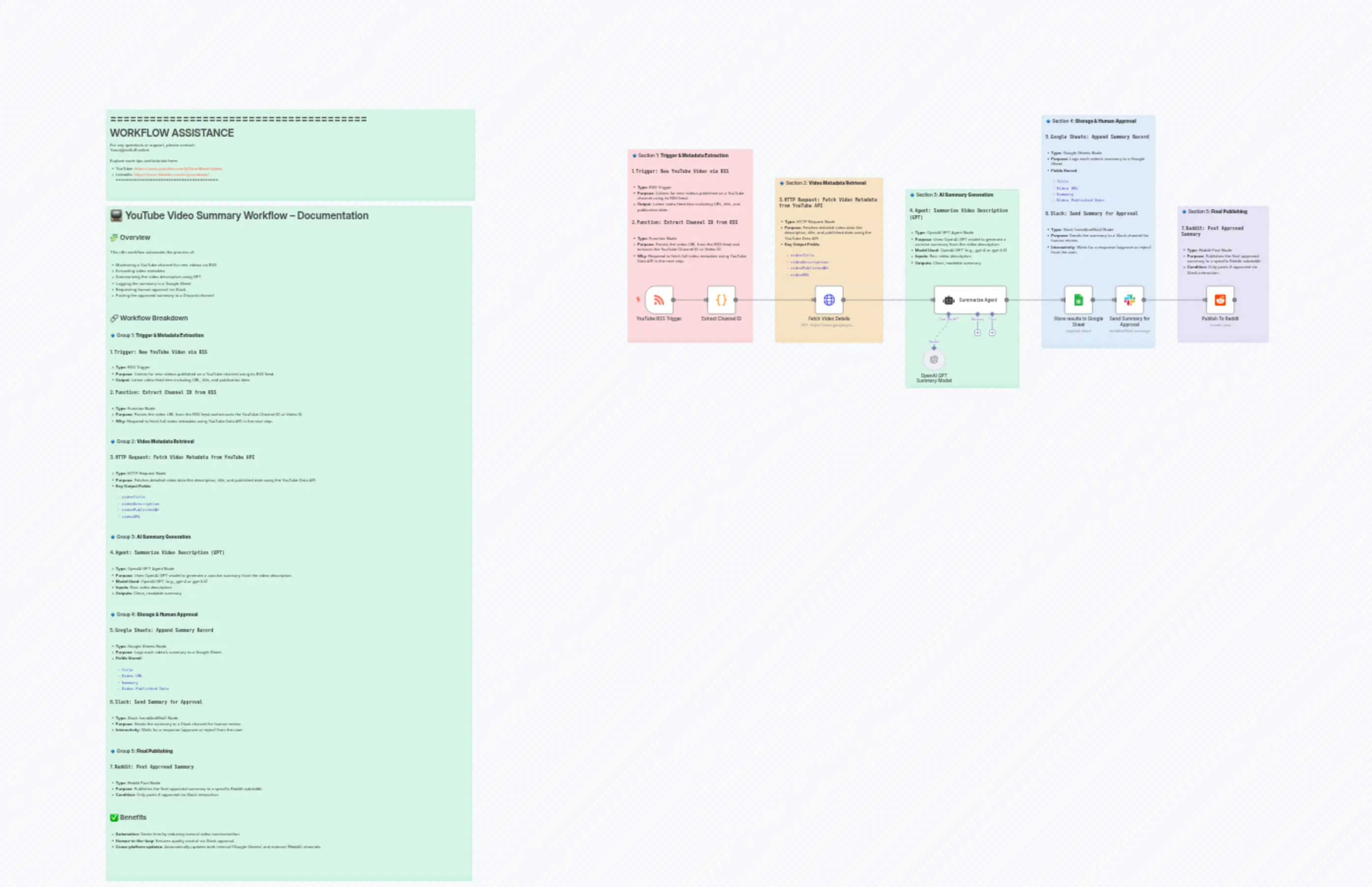 YouTube Video Summaries with GPT-4o, Slack Approvals & Reddit Posting