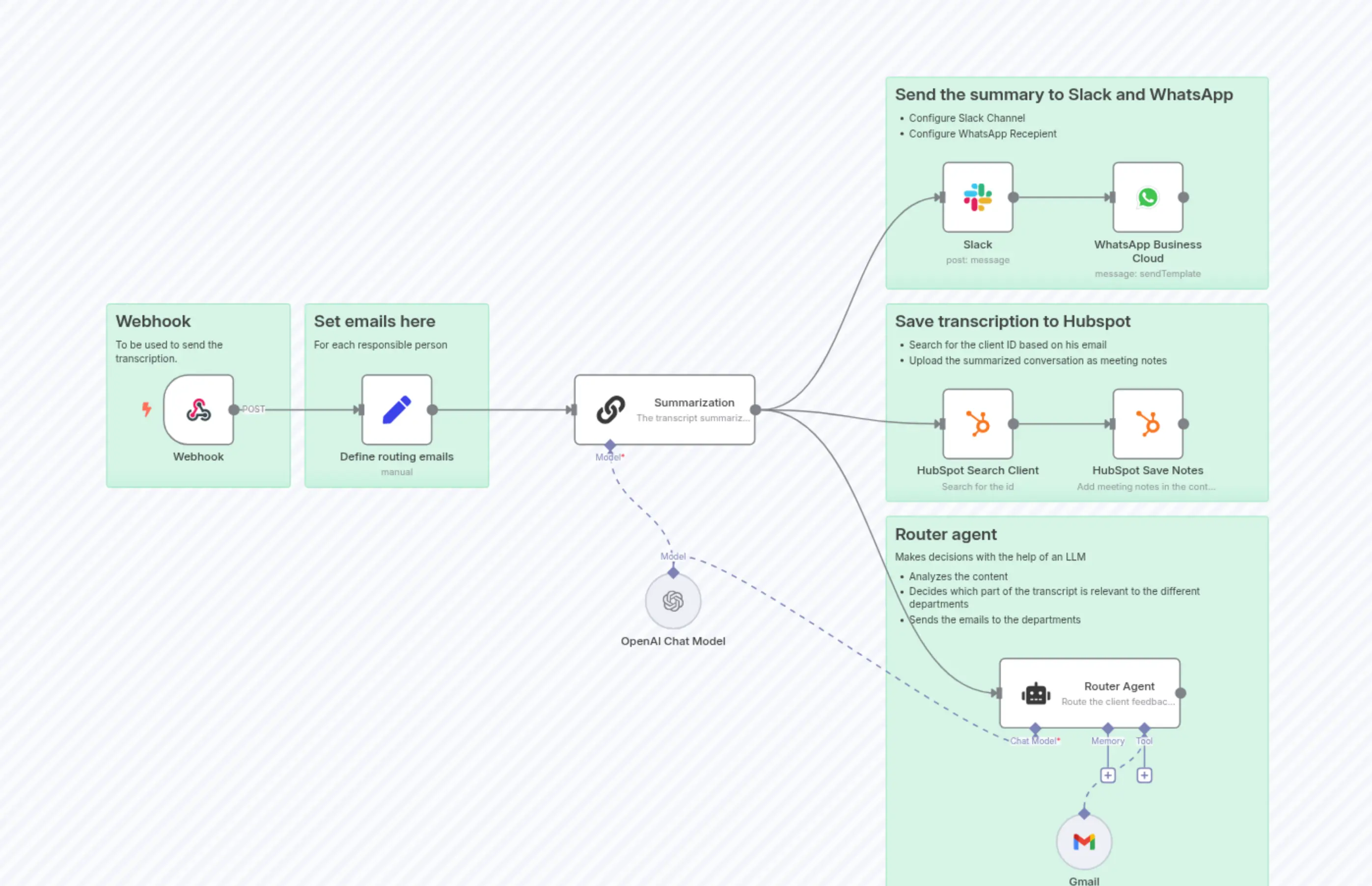 Summarize Calls & Notify Teams via HubSpot, Slack, Email, WhatsApp