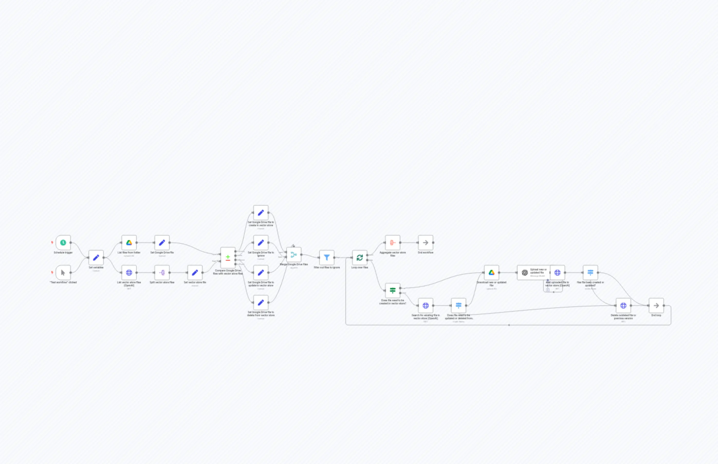 Syncing Google Drive files with OpenAI vector store