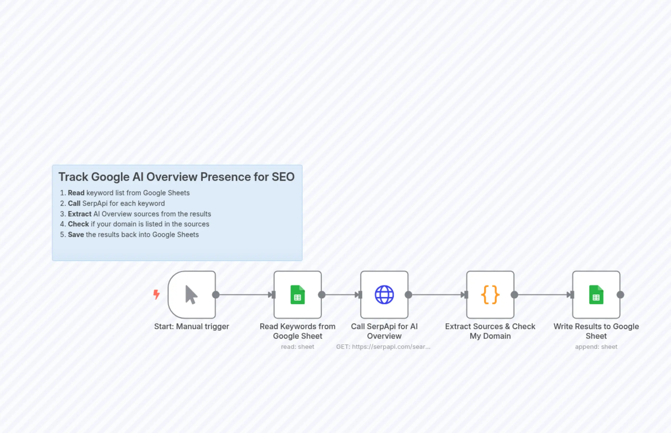 Track AI Overview Visibility for SEO in Google Search
