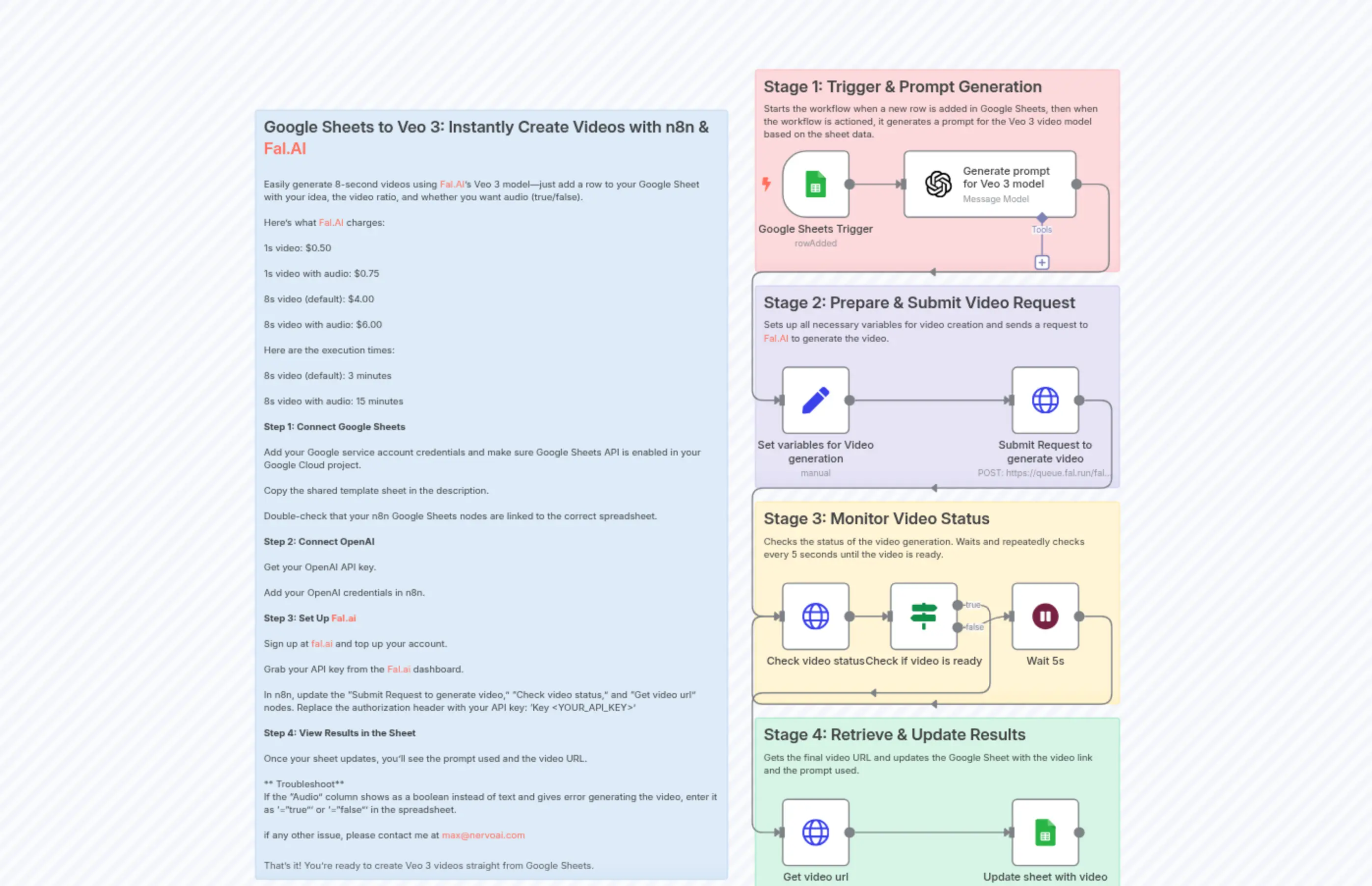 Google Sheets to Veo 3: Instantly Create Videos with n8n & Fal.AI