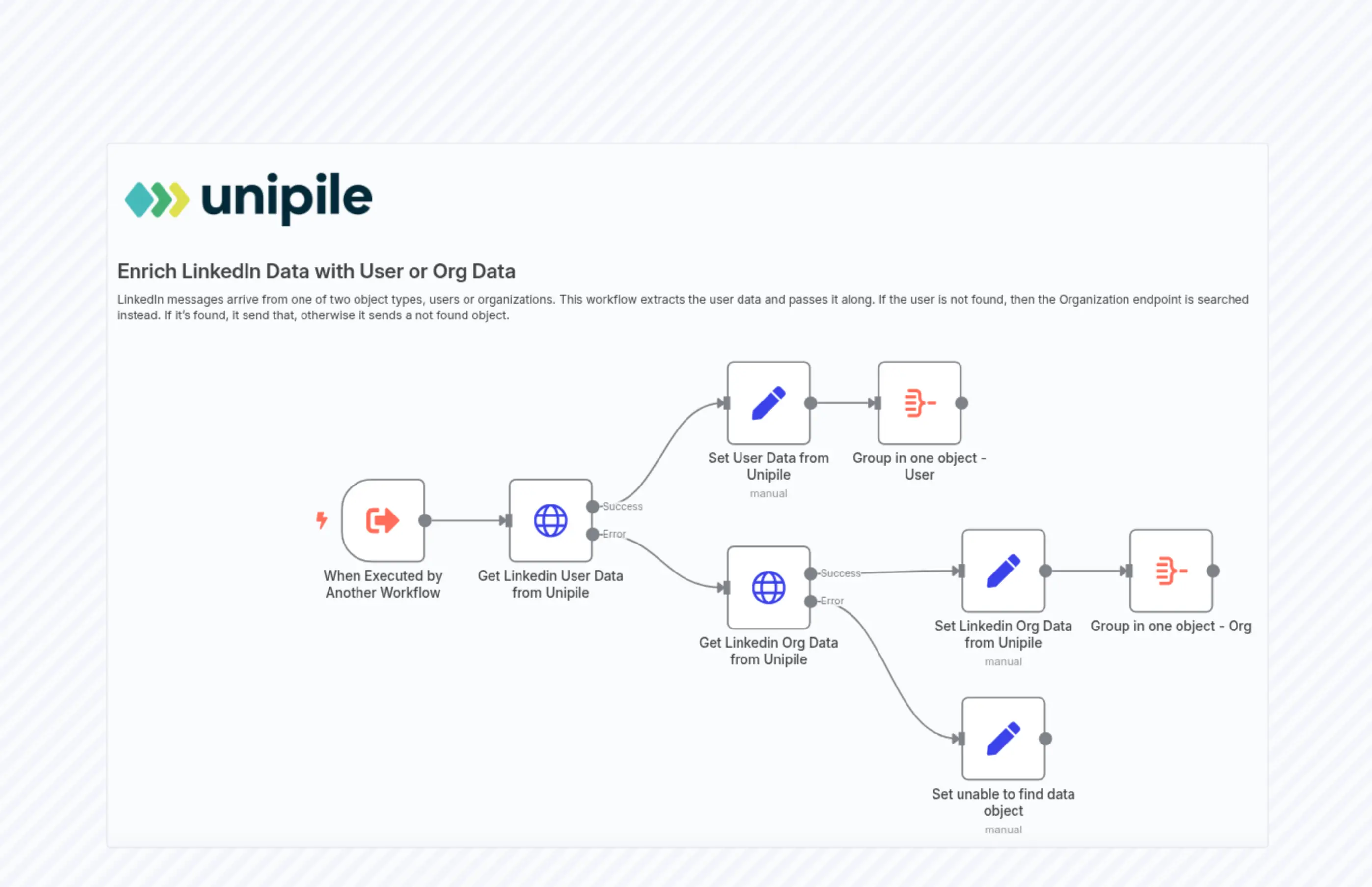UniPile LinkedIn Profile Lookup Subworkflow