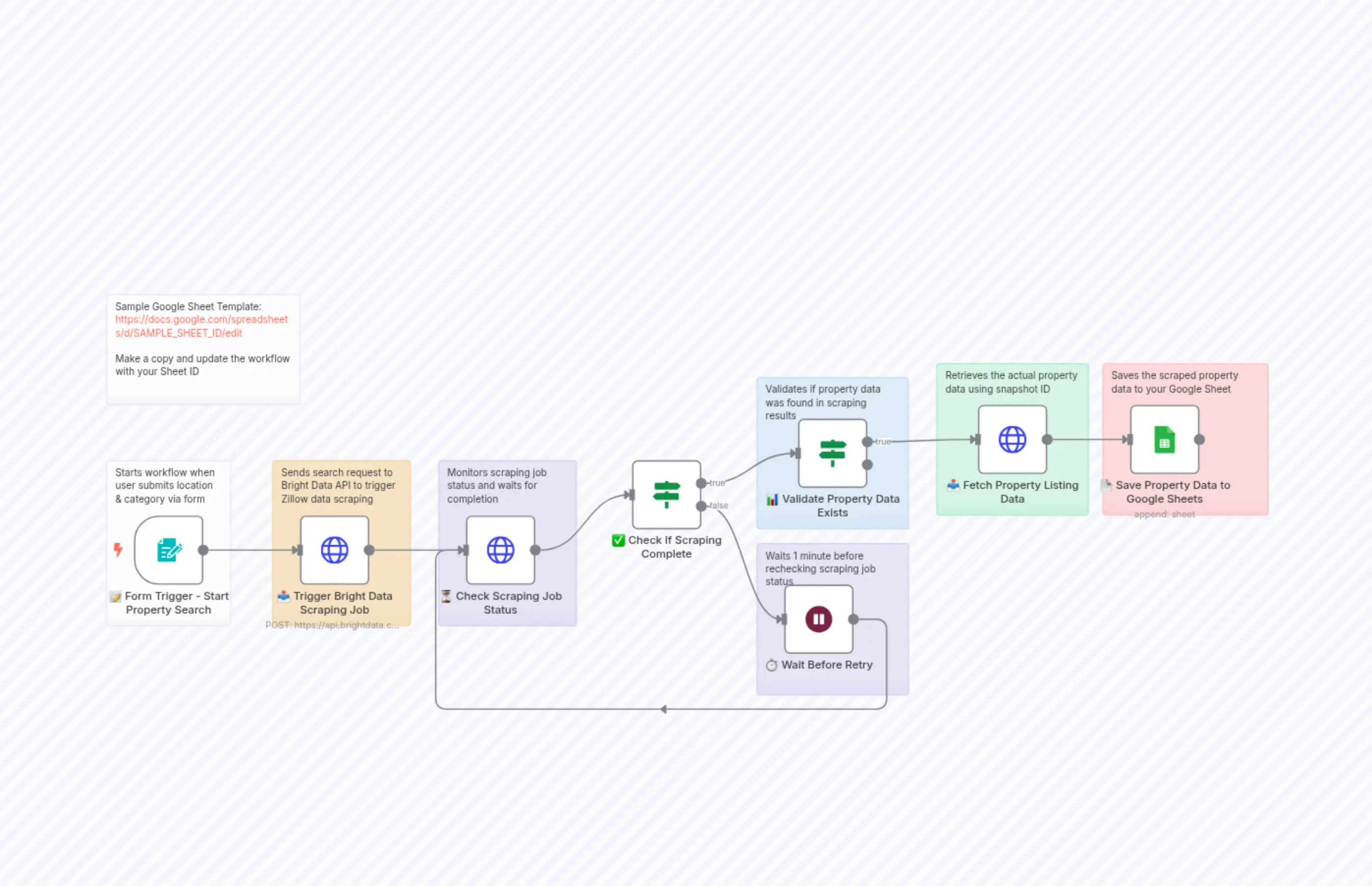Zillow Property Listing Scraper by Location & Category Using Bright Data API & Google Sheets Integration