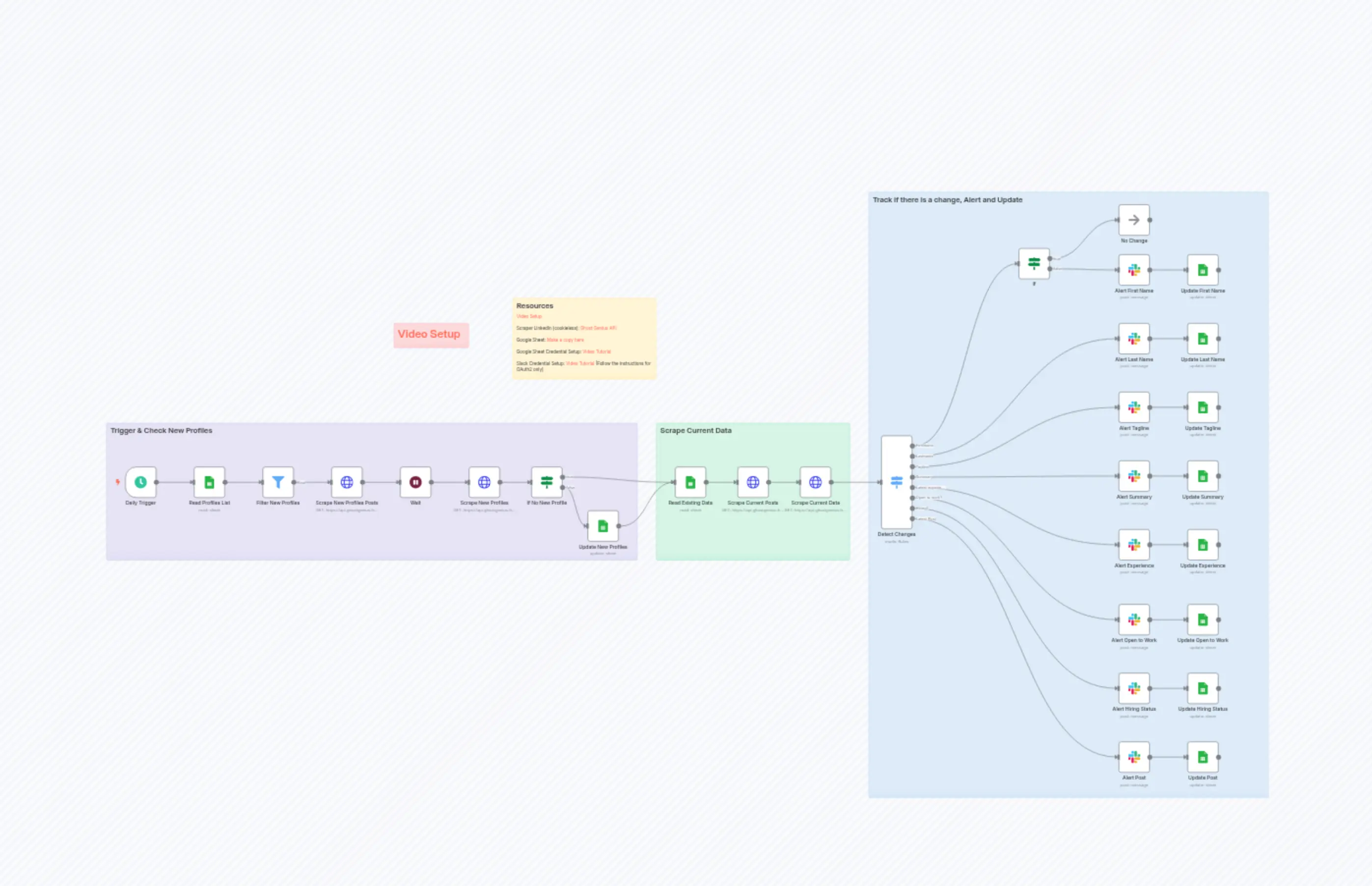 Track LinkedIn profile changes and send Slack notifications