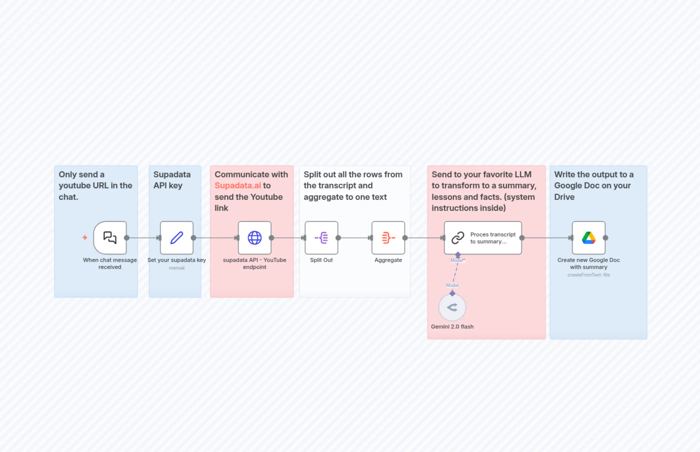 Youtube transcript summary to Google Doc
