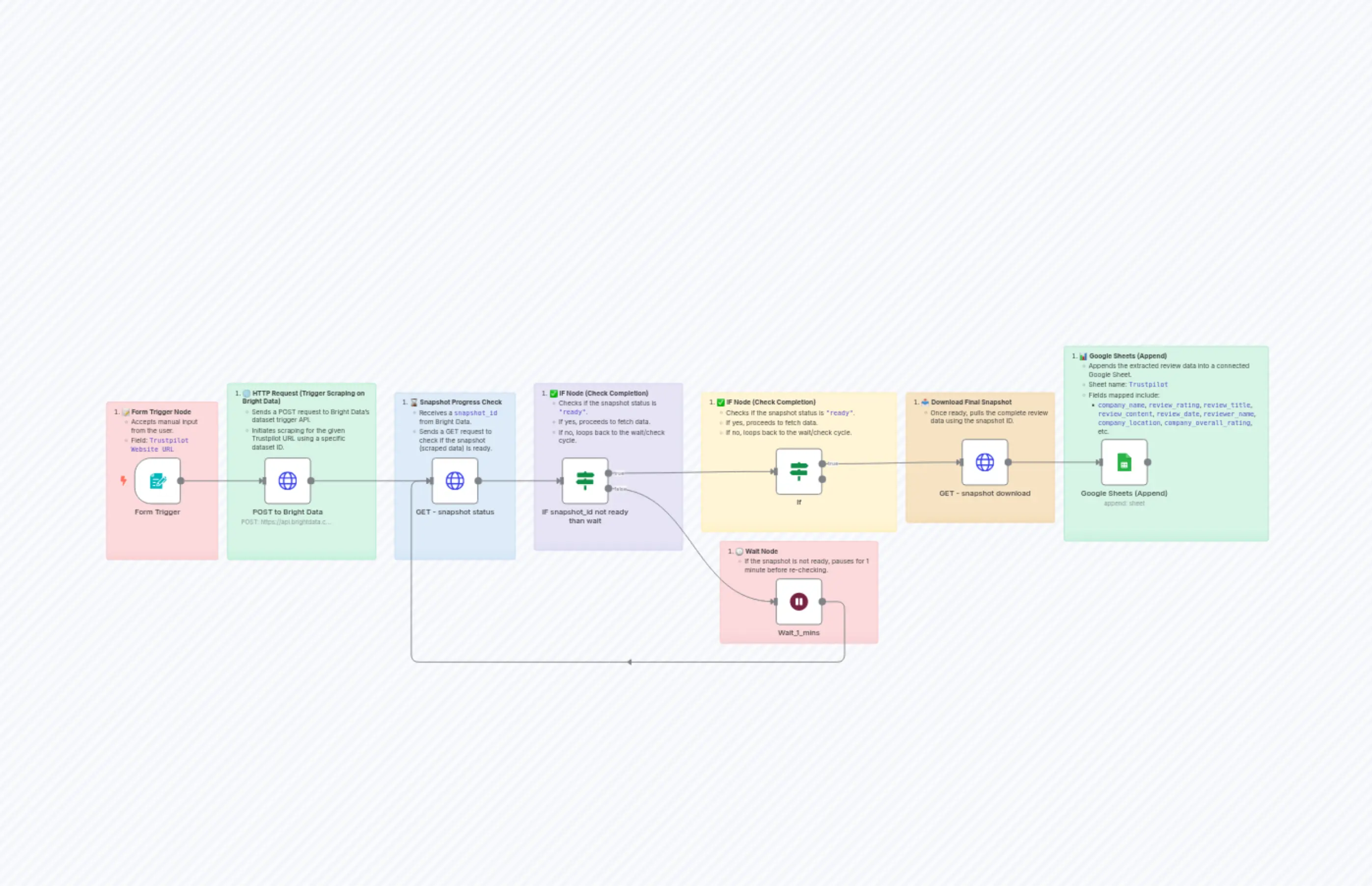 Trustpilot Insights Scraper: Auto Reviews via Bright Data + Google Sheets Sync