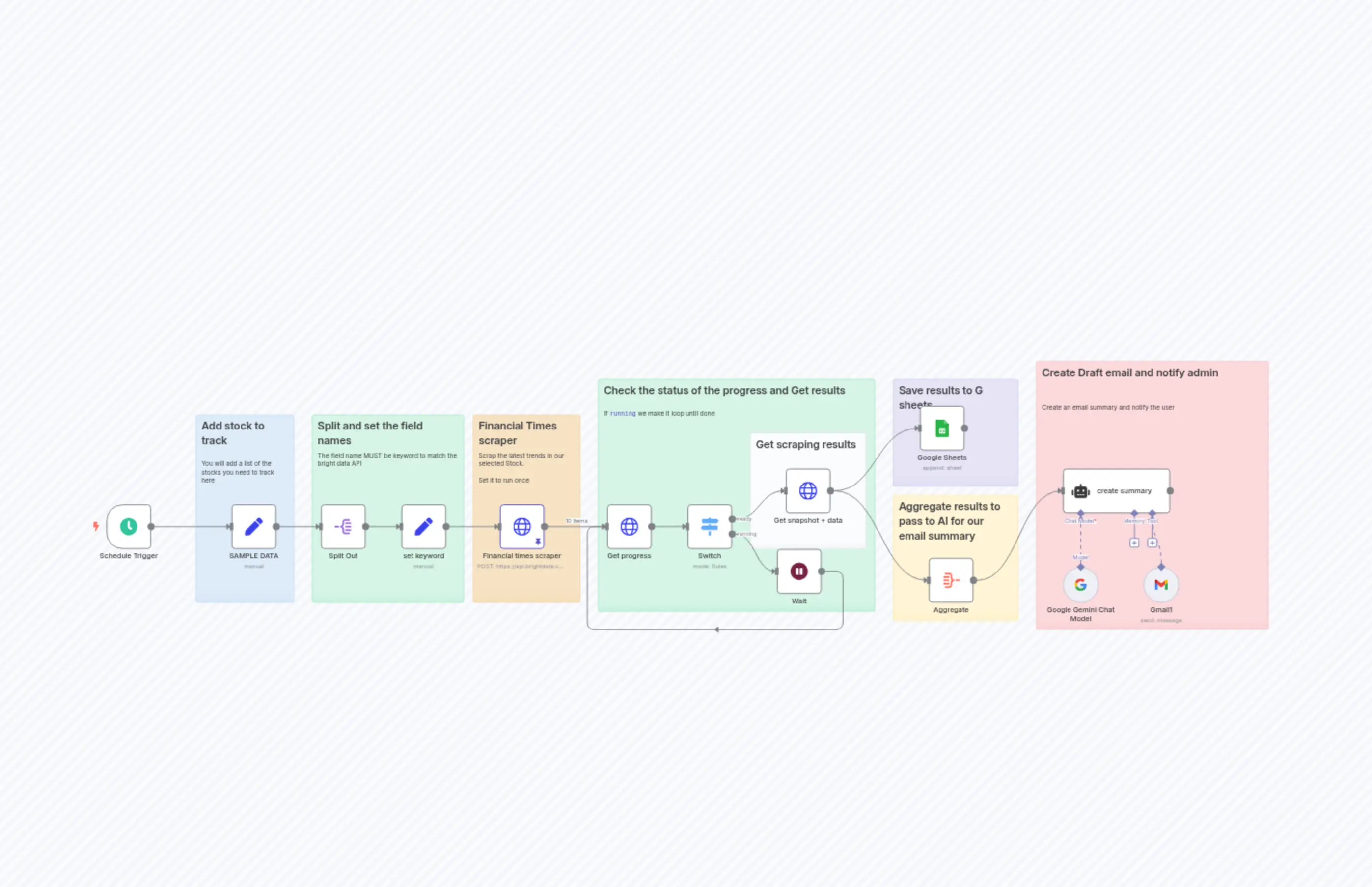 Stock Market Daily Digest with Bright Data Scraping & Gemini AI Email Reports