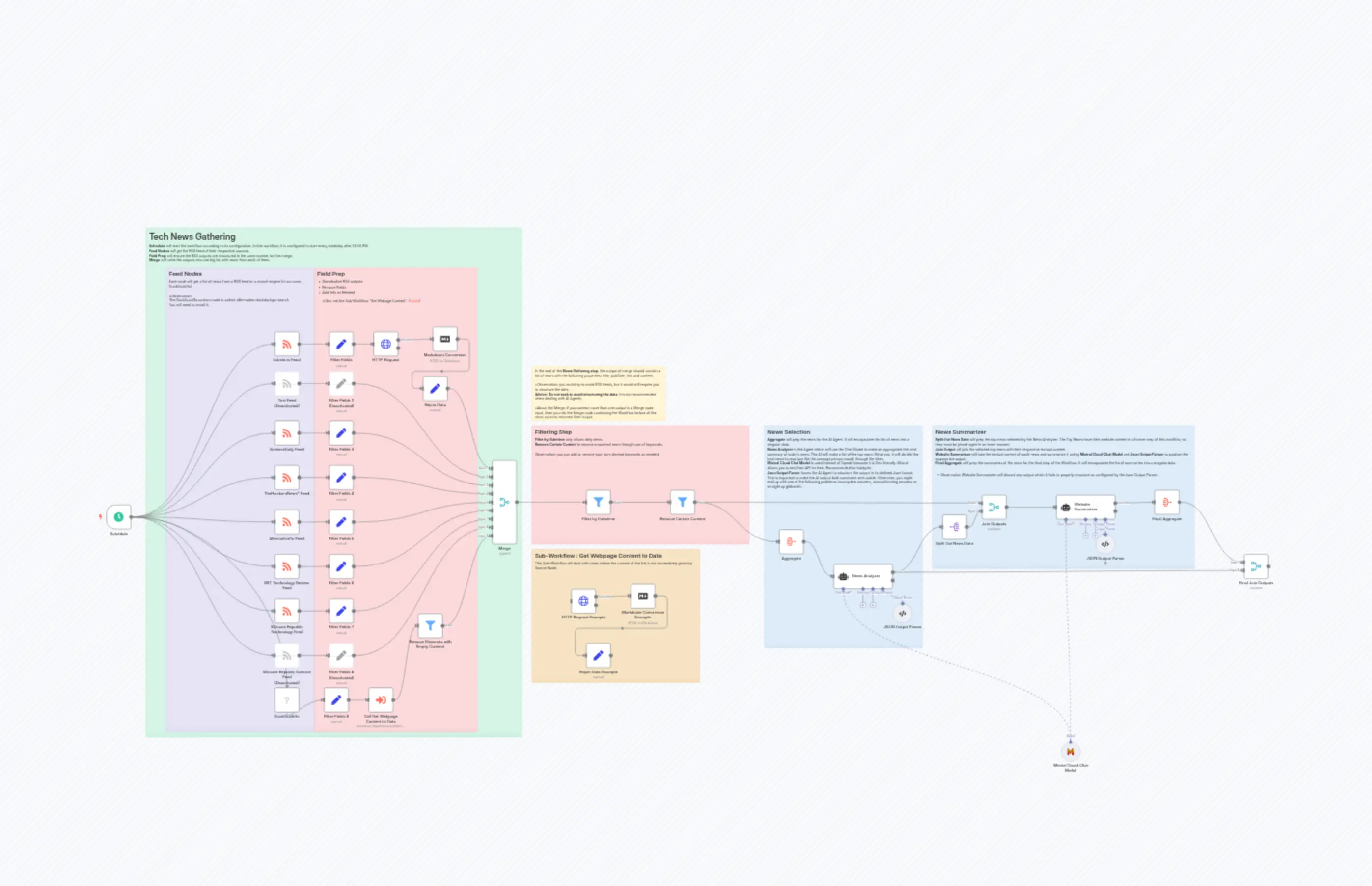 Tech News Curator - Analyze Daily News using AI Agents and Generate Highlights using Mistral V0