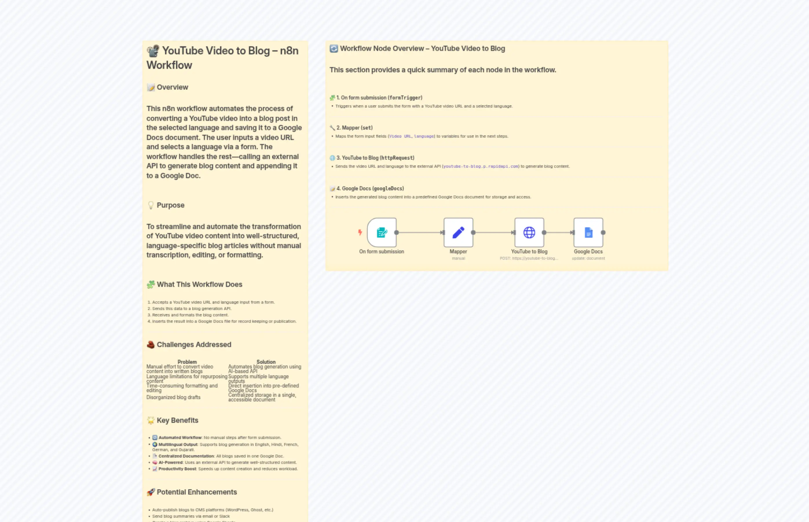 YouTube Video To Blog