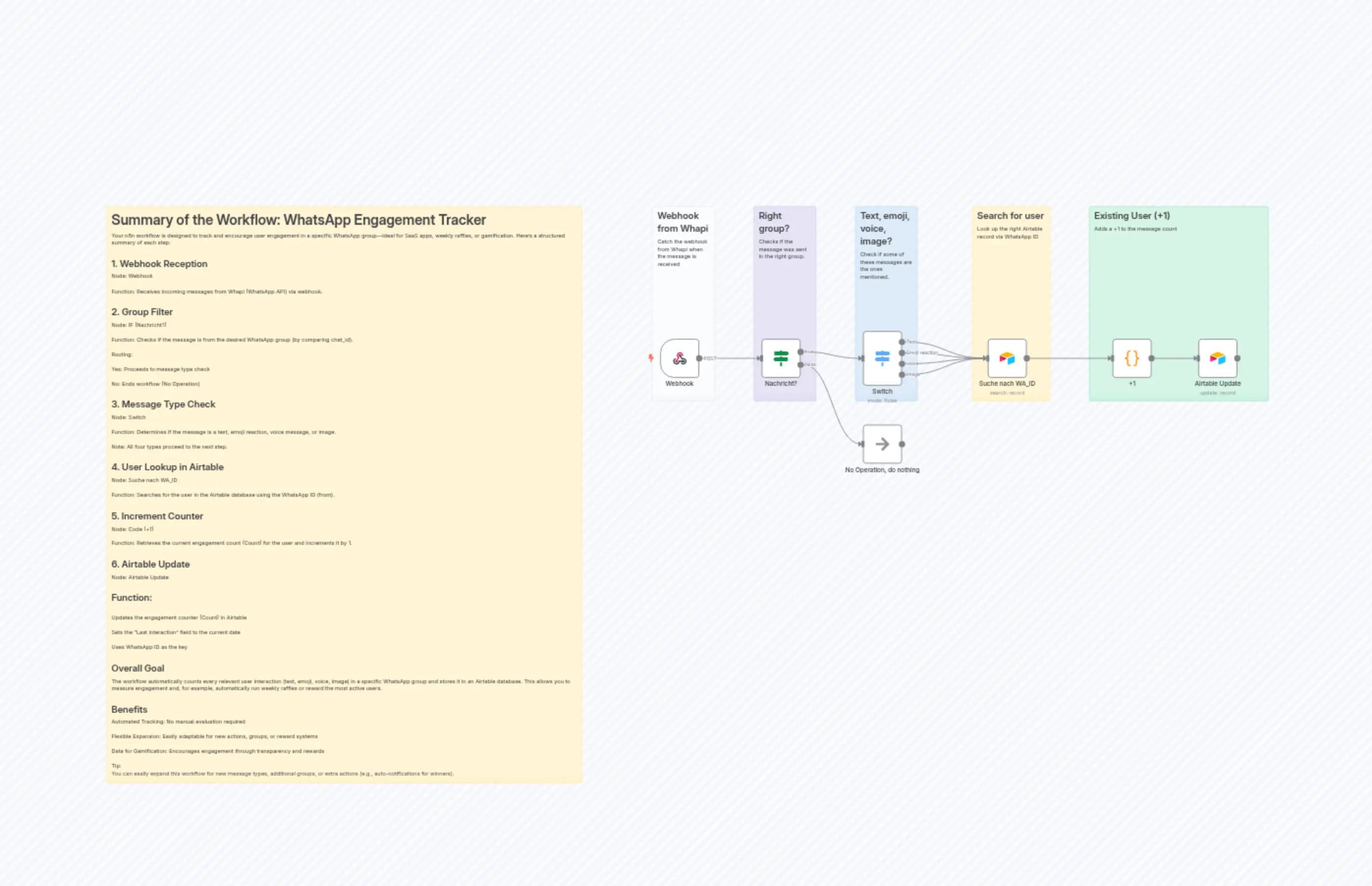 Track WhatsApp Group Message Activity with Airtable Database