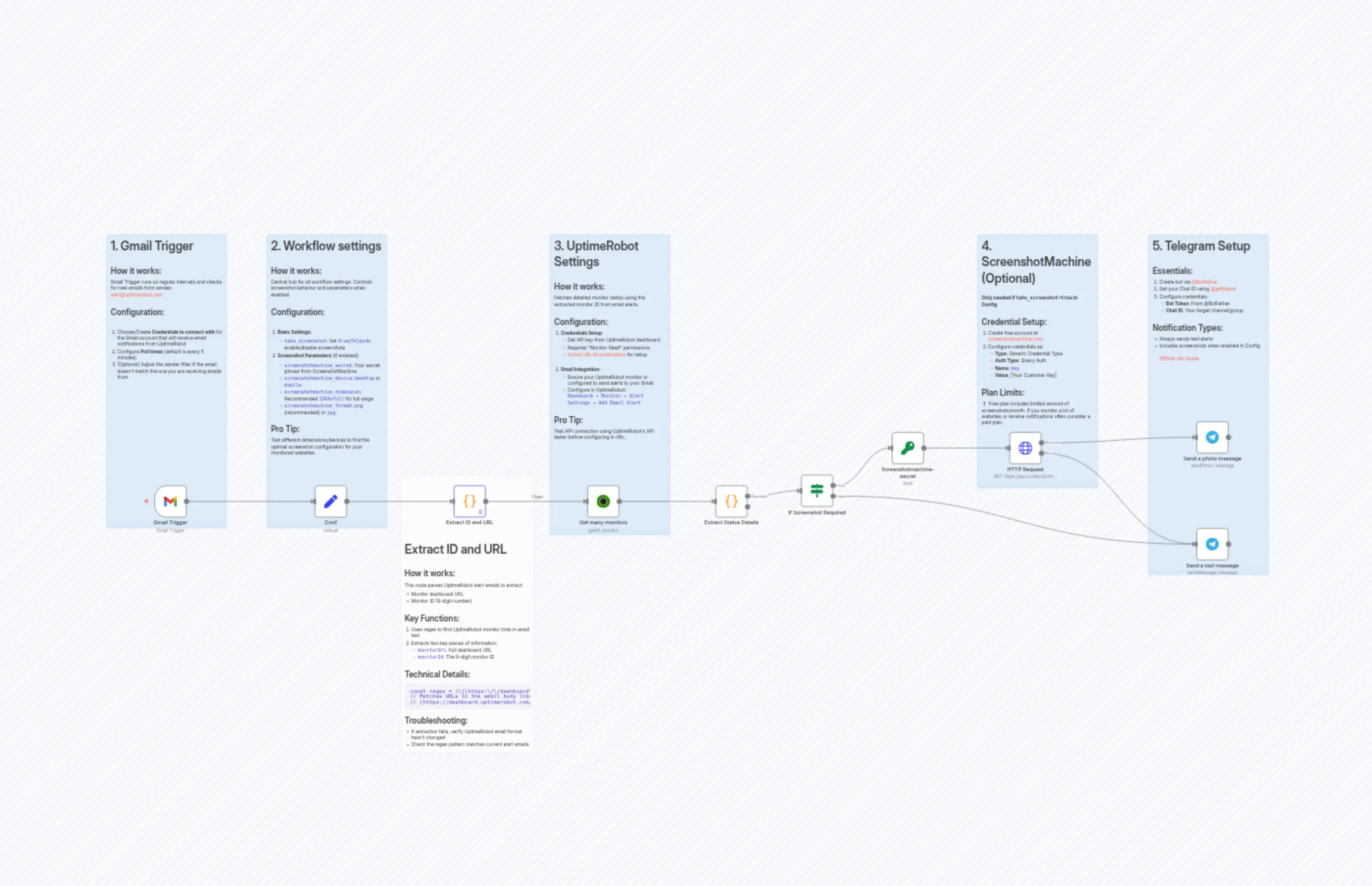 UptimeRobot Alerts to Telegram with Visual Verification