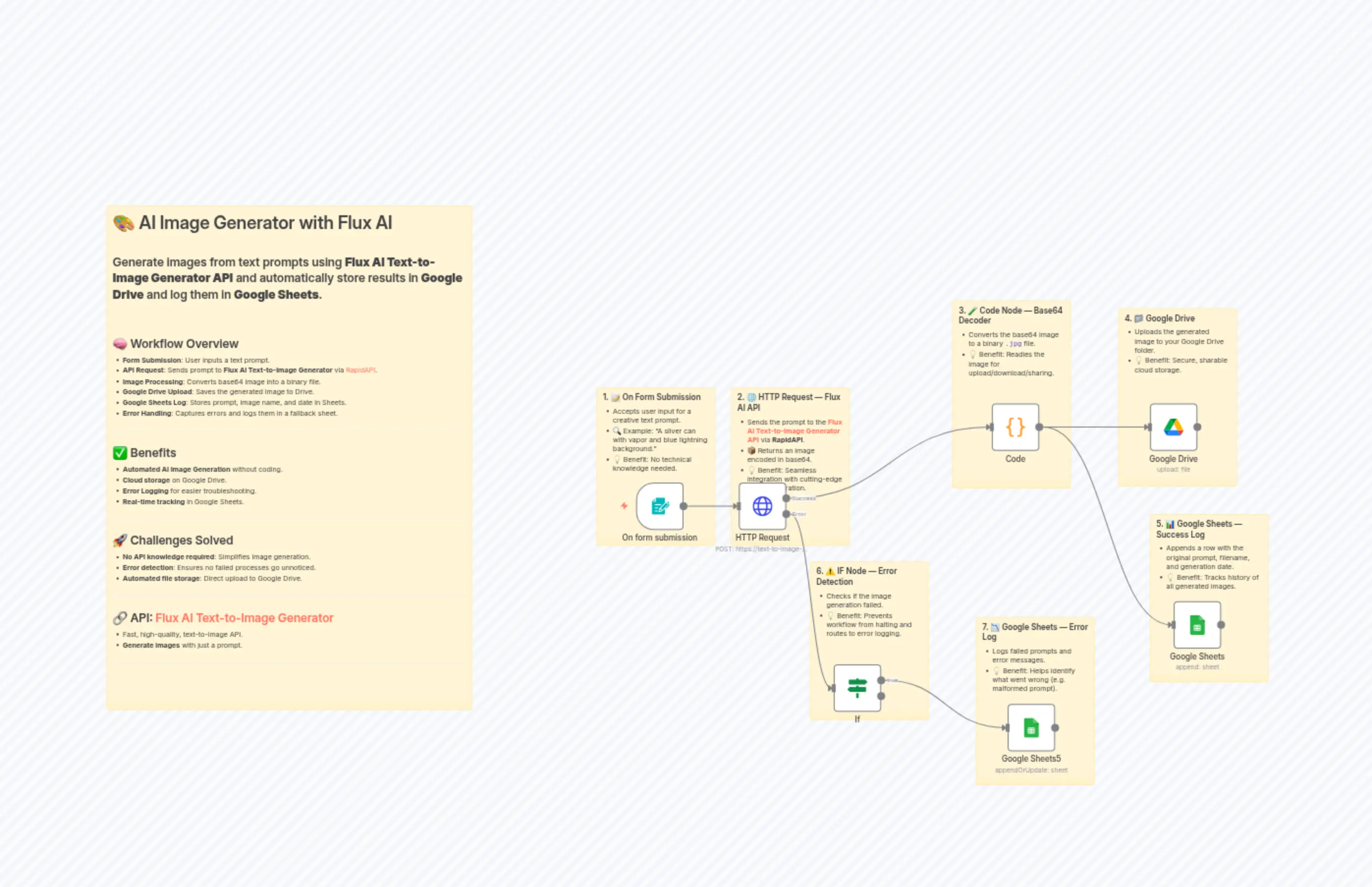 Text-to-Image Generation with Flux AI, Google Drive Storage & Sheets Logging
