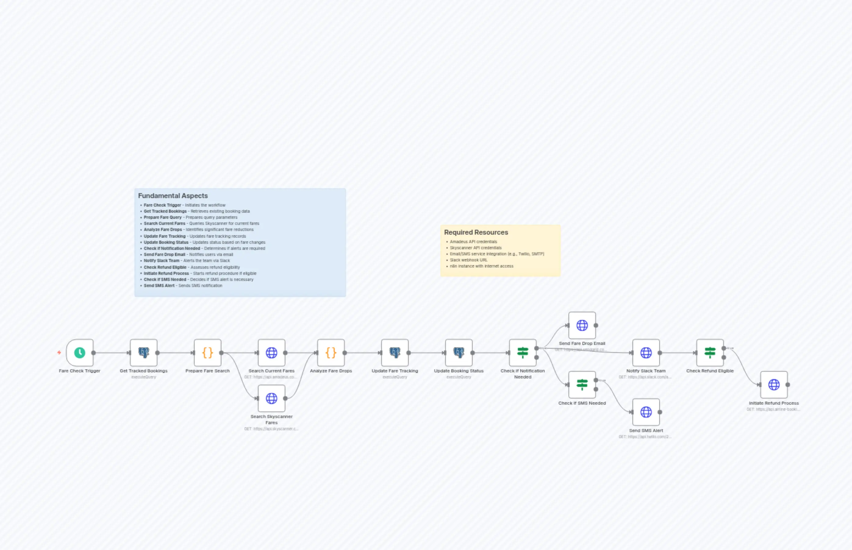 Post-Booking Fare Tracker – Auto Alerts & Refund Checks via Amadeus & Skyscanner