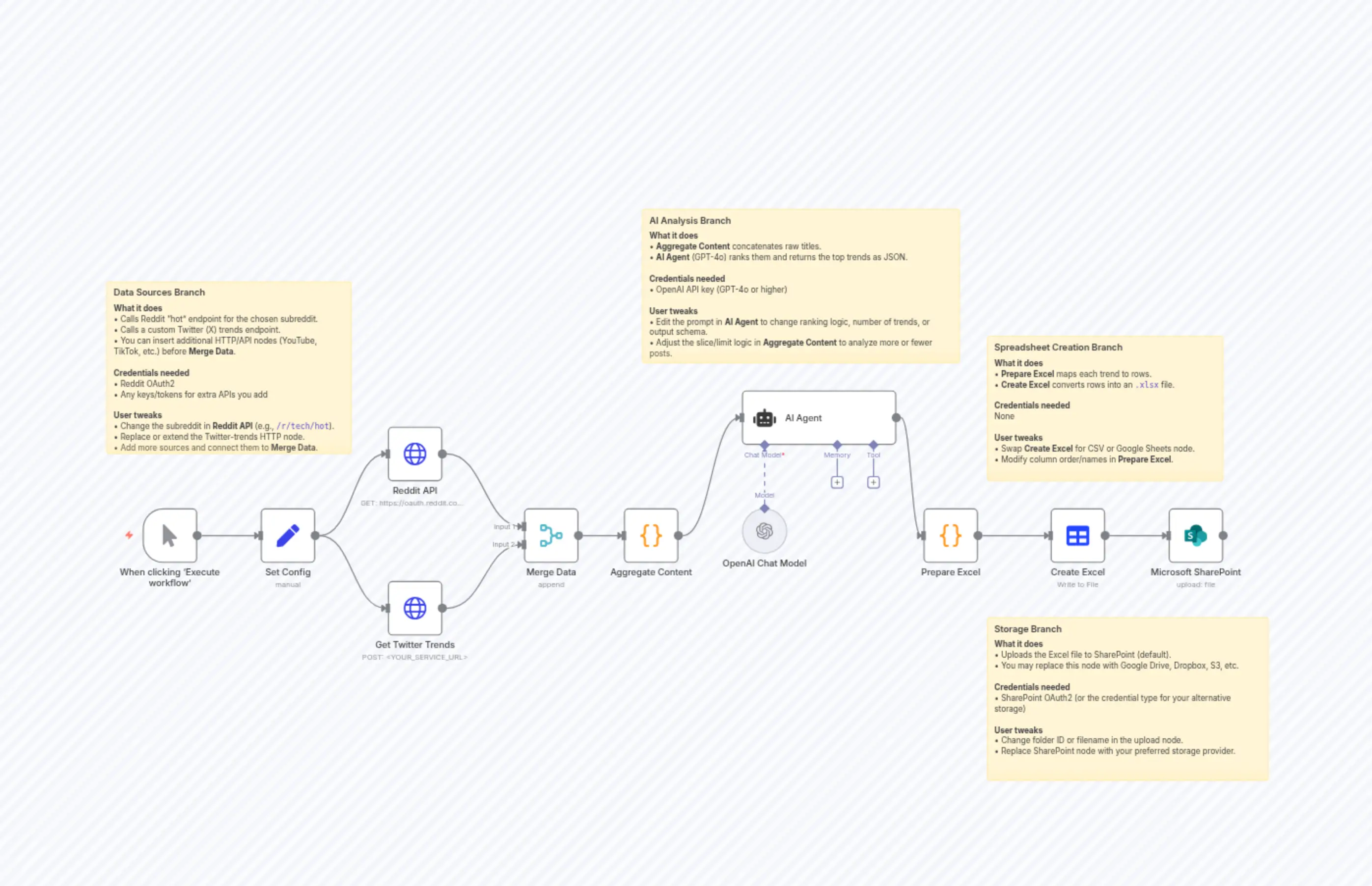 Social Media Trends for creators page