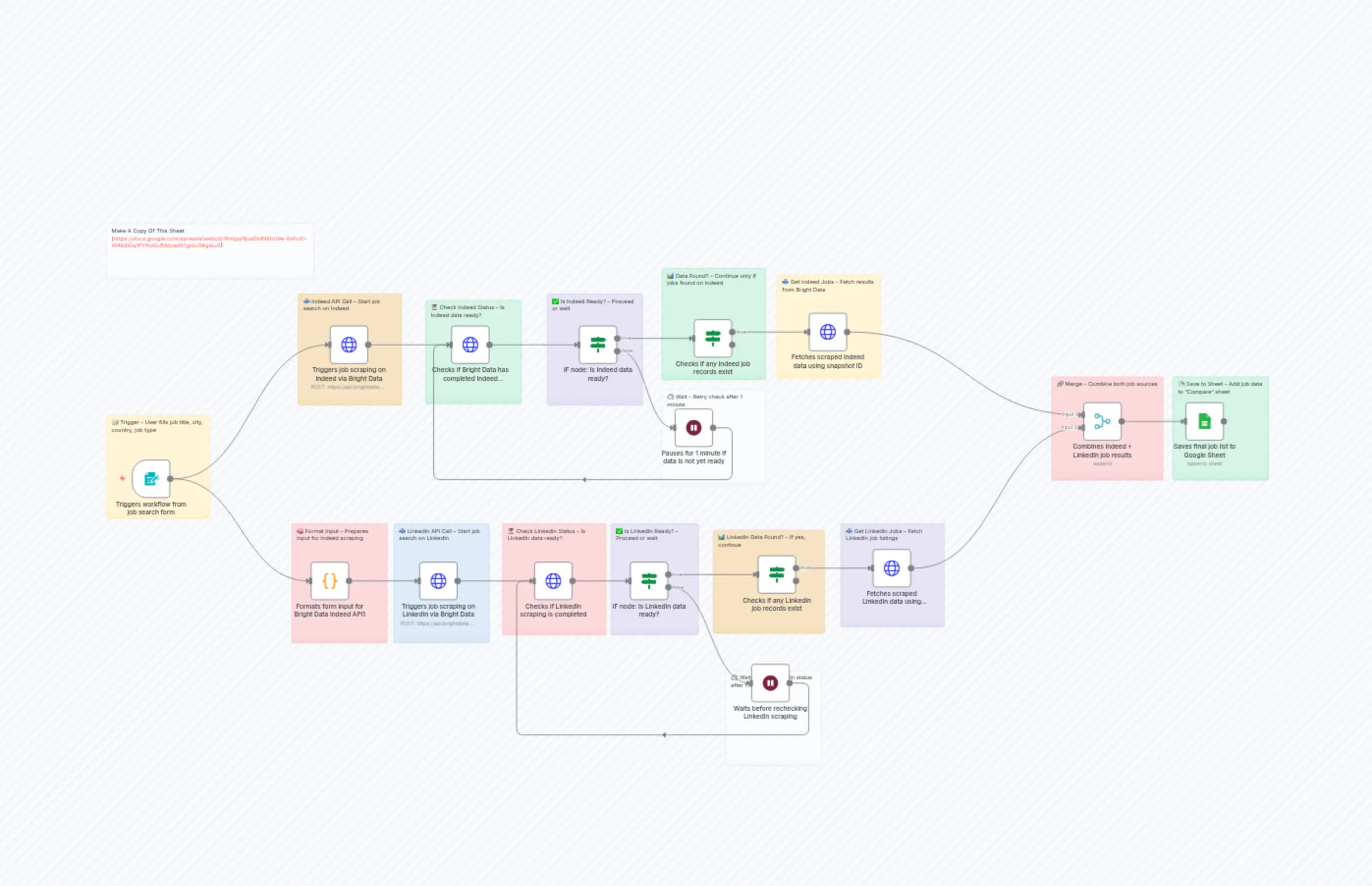 LinkedIn & Indeed Job Scraper via Bright Data with Google Sheets Export
