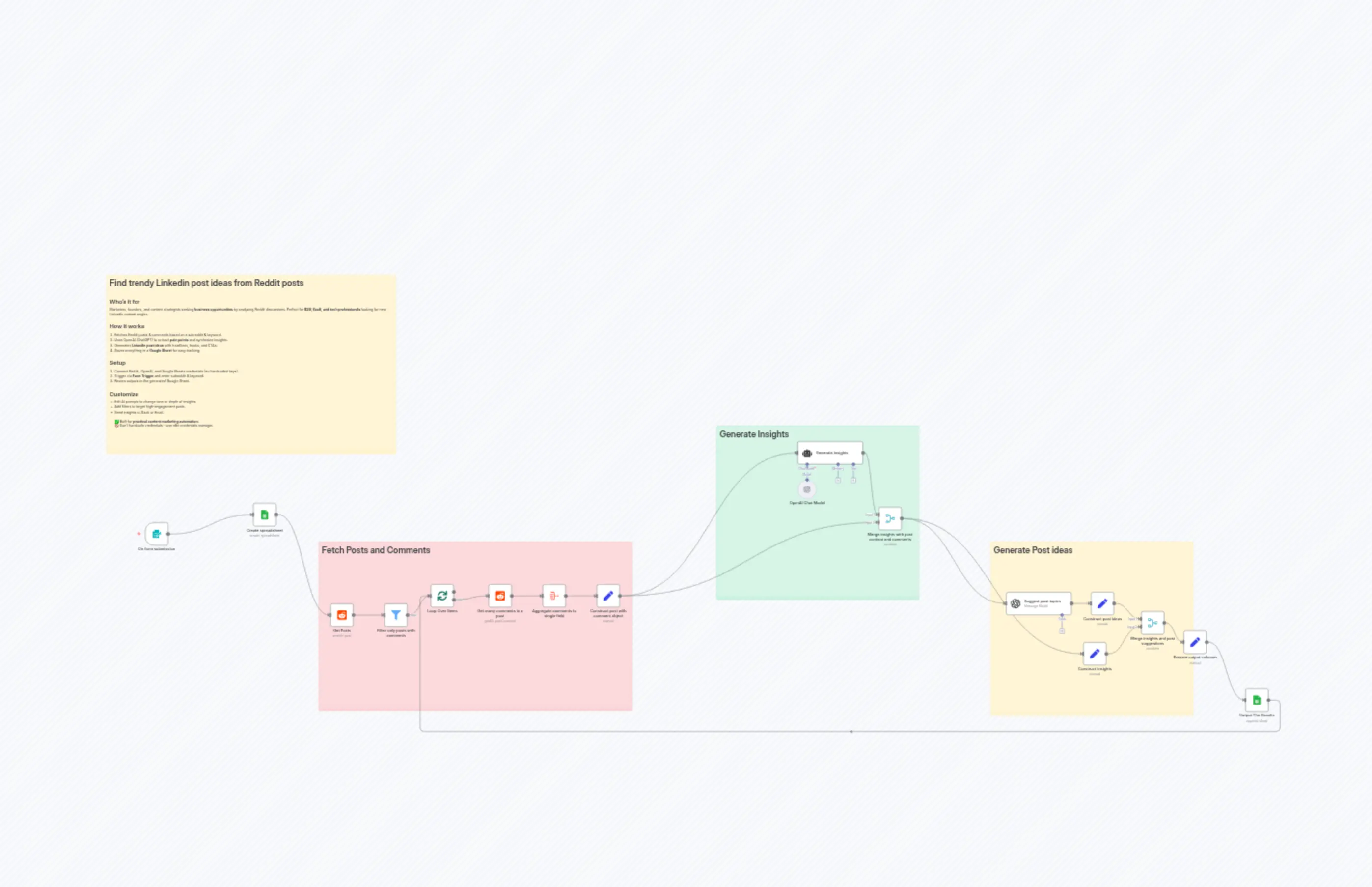 Find trendy Linkedin post ideas from Reddit posts