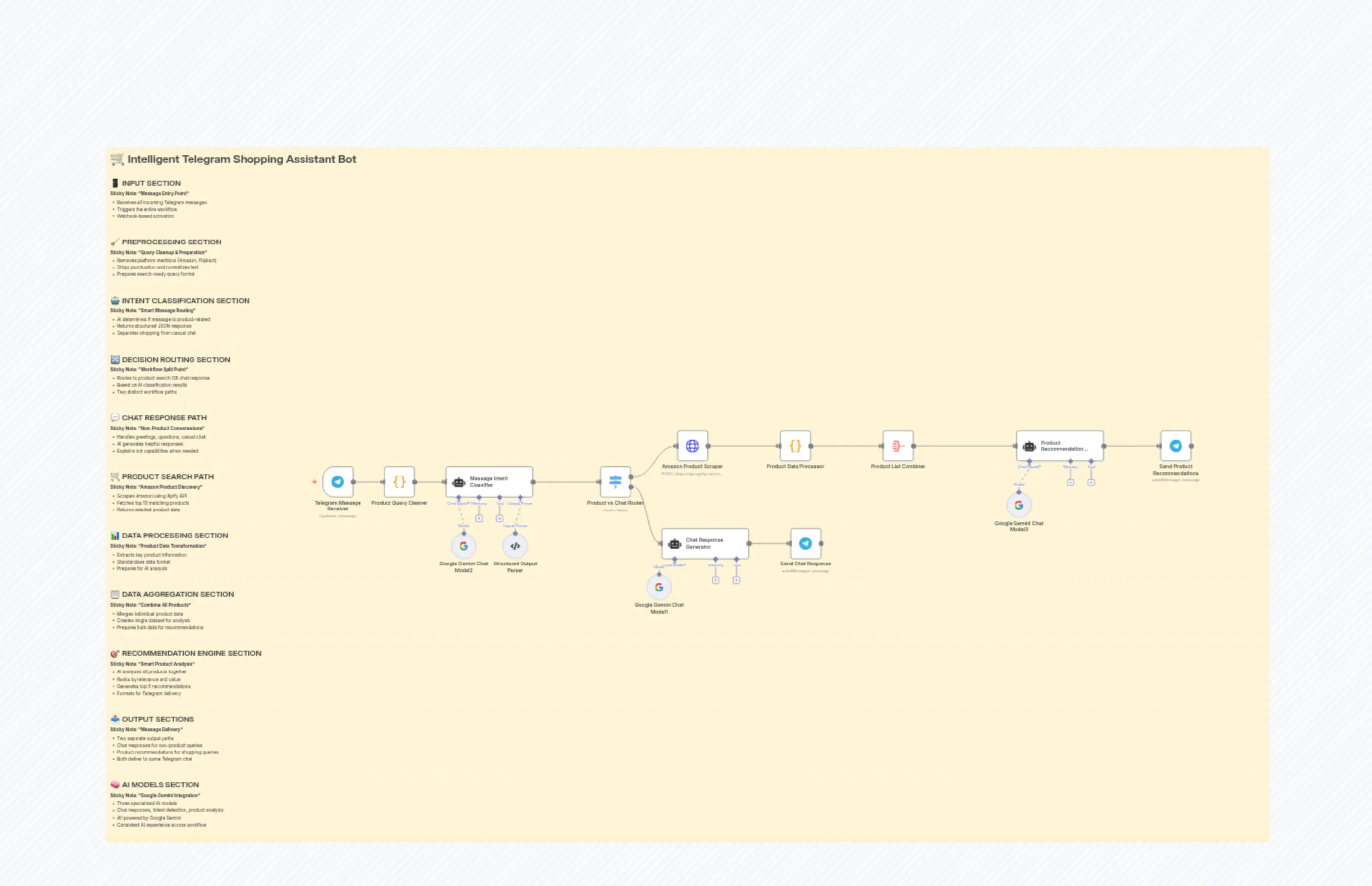 Smart Amazon Shopping Assistant with Gemini AI and Telegram