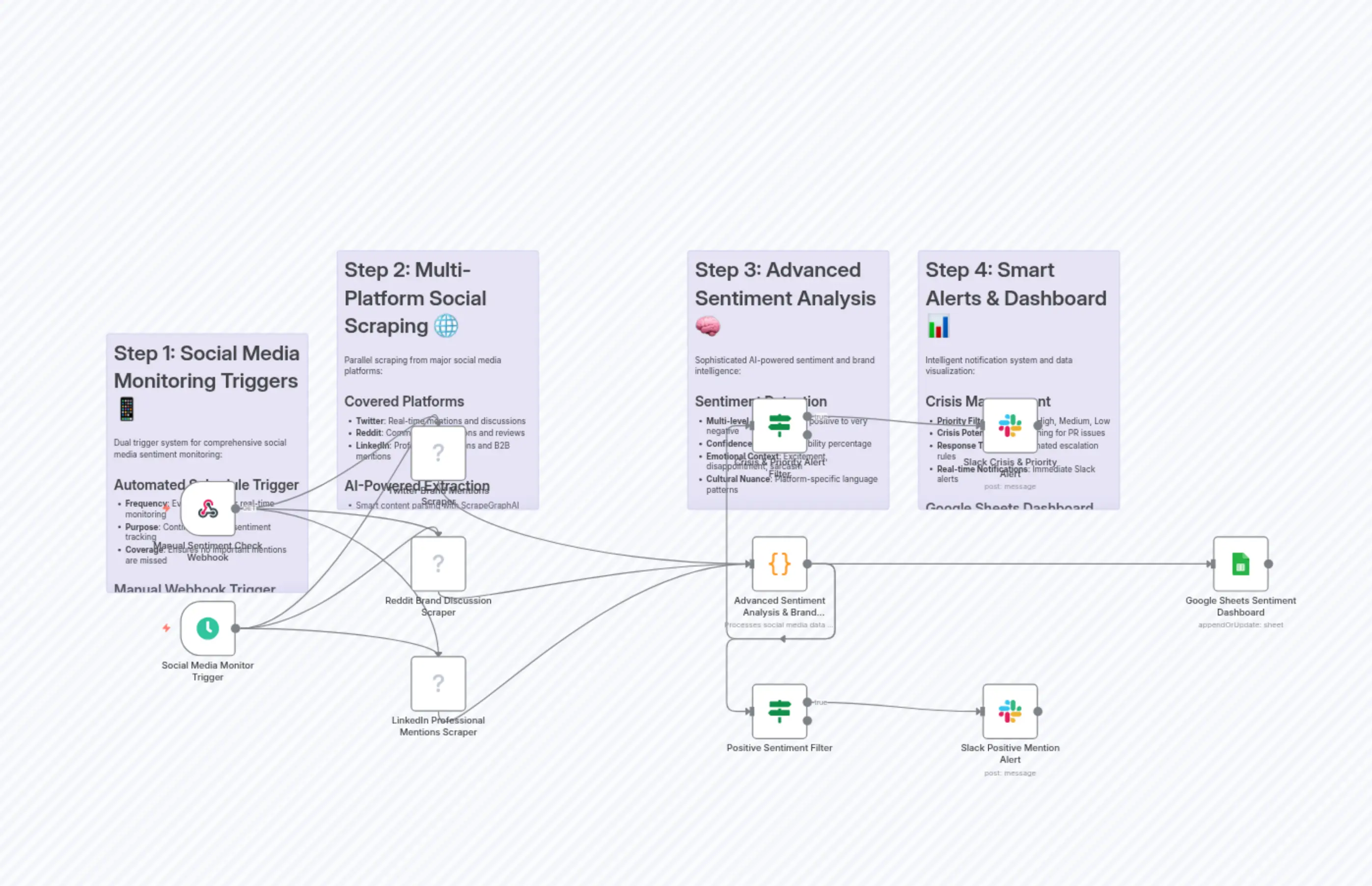 Social Media Sentiment Dashboard