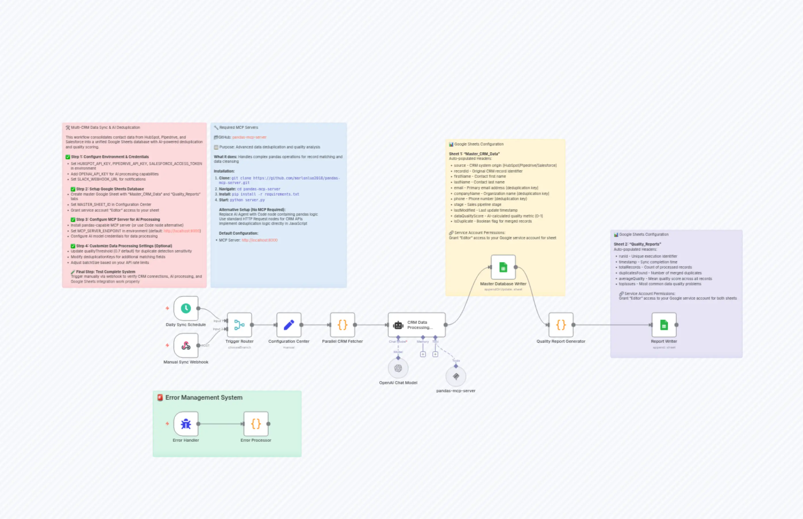 Multi-CRM data sync to Google Sheets with AI deduplication