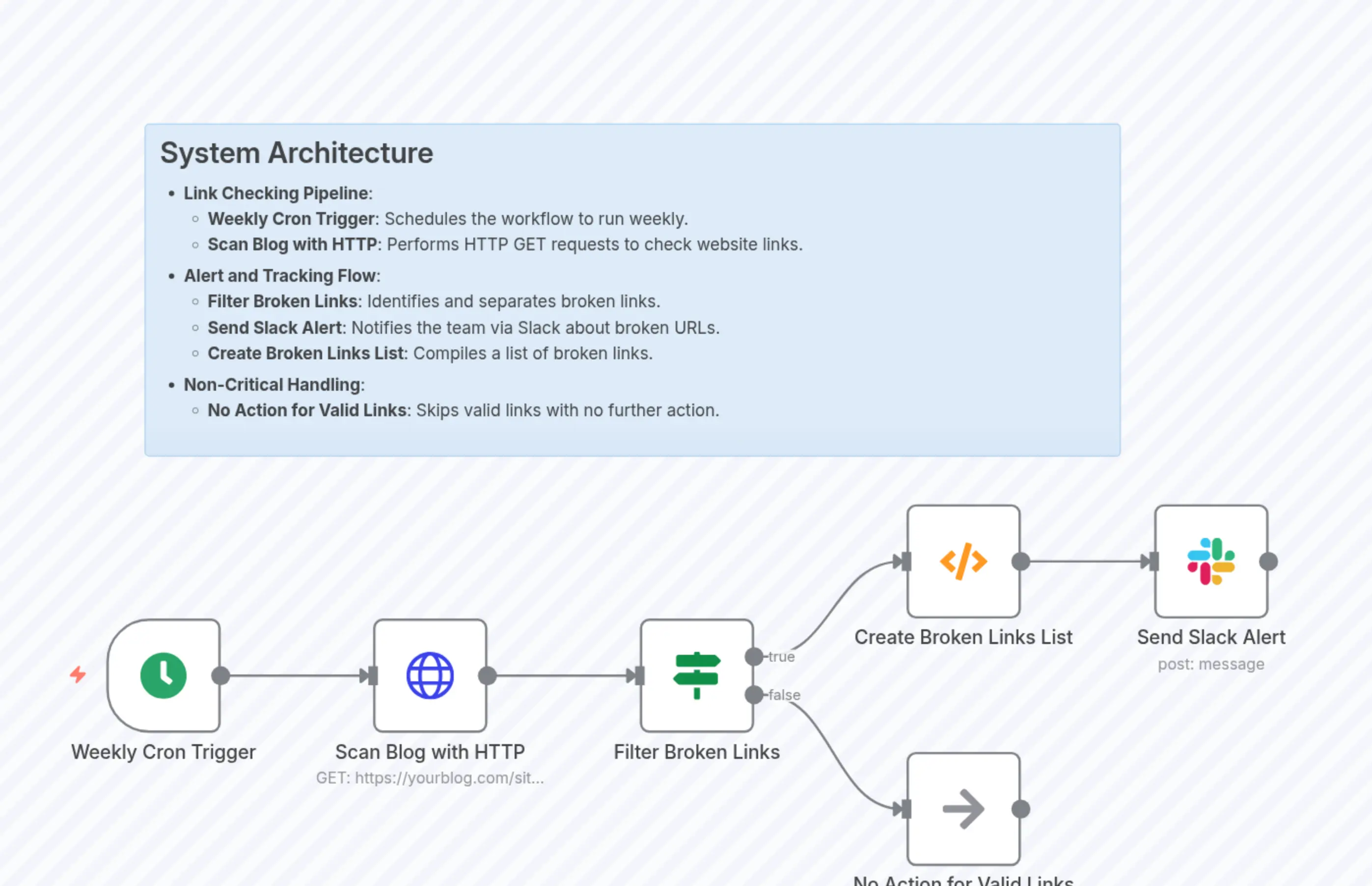 Weekly Website Link Checker with Auto Alerts for Broken URLs