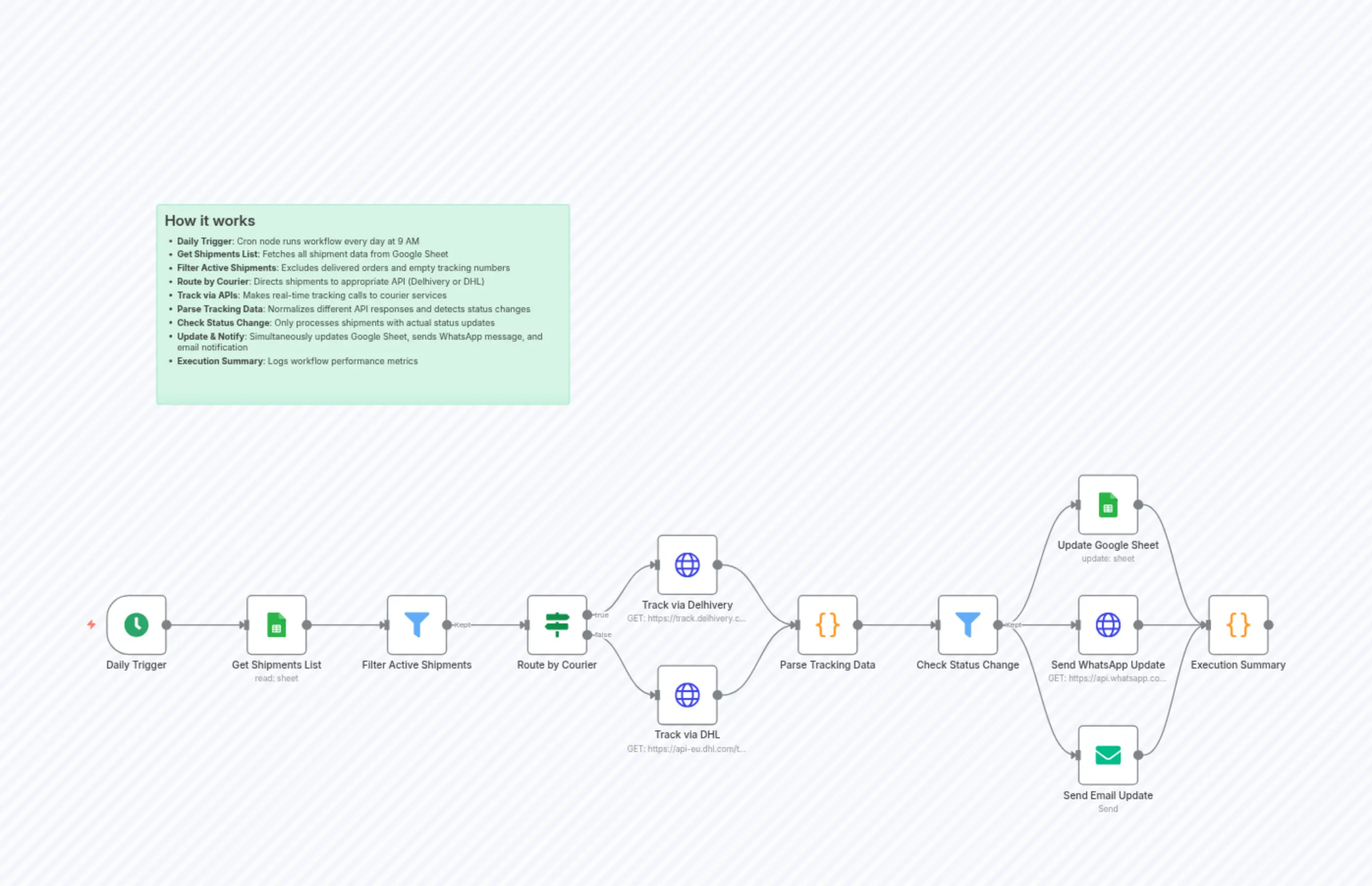Daily Shipment Tracker with Courier API Updates & Customer Alerts