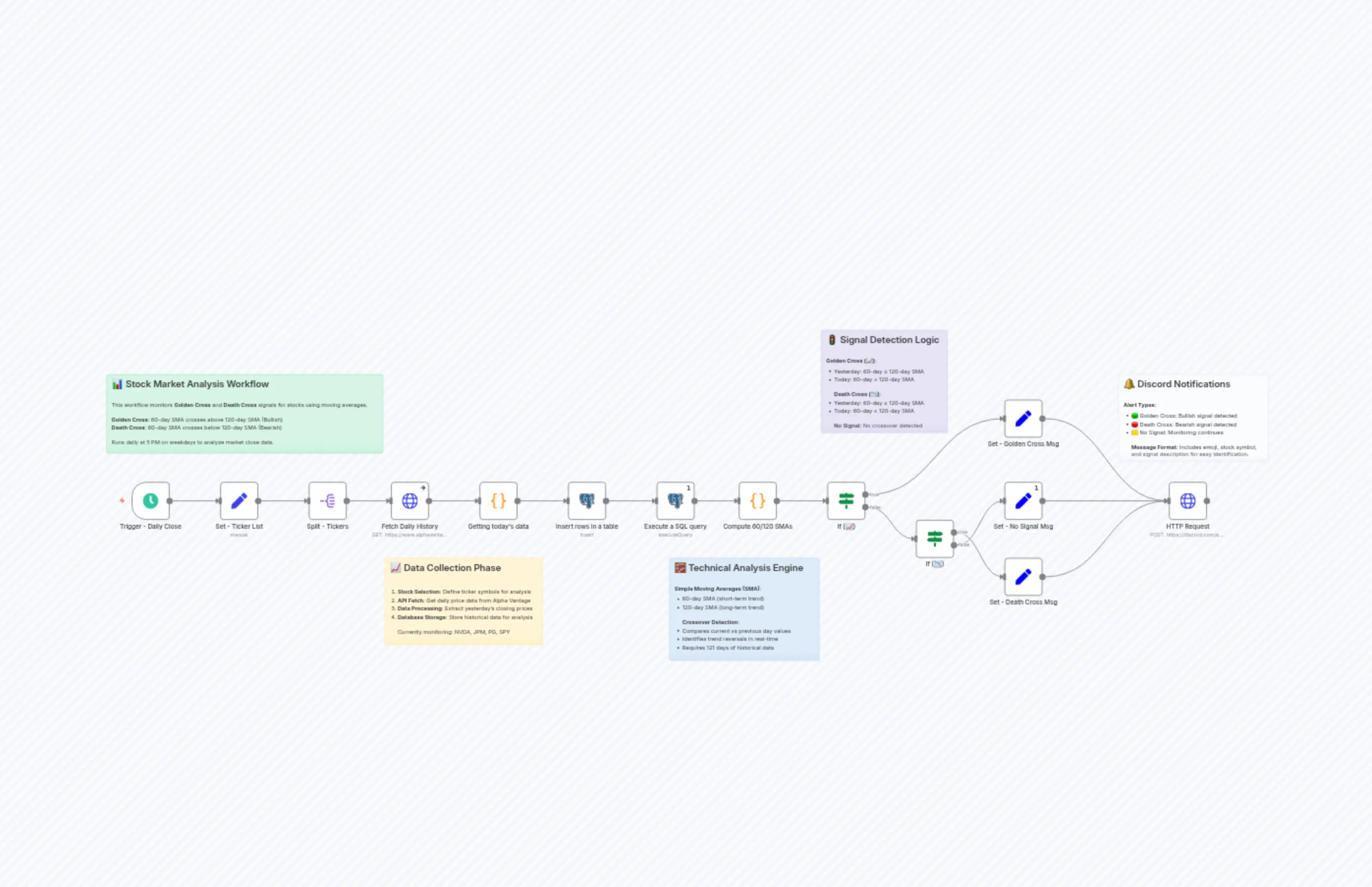 Moving Average Crossover Stock Alert Bot