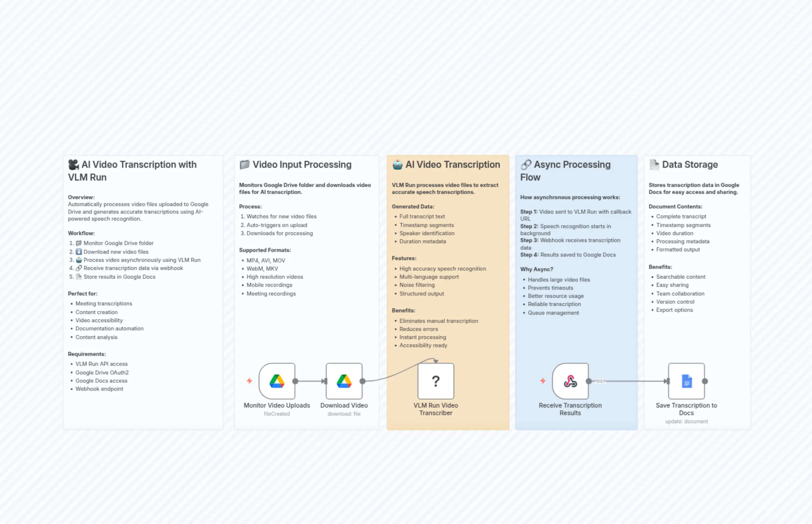 Video Transcription Automation with VLM Run, Google Drive and Docs
