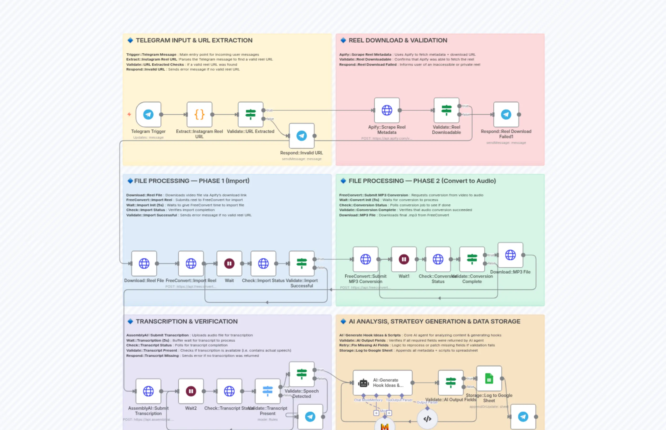 Reel Content Strategist: From URL to Viral Hook with AI + Sheets