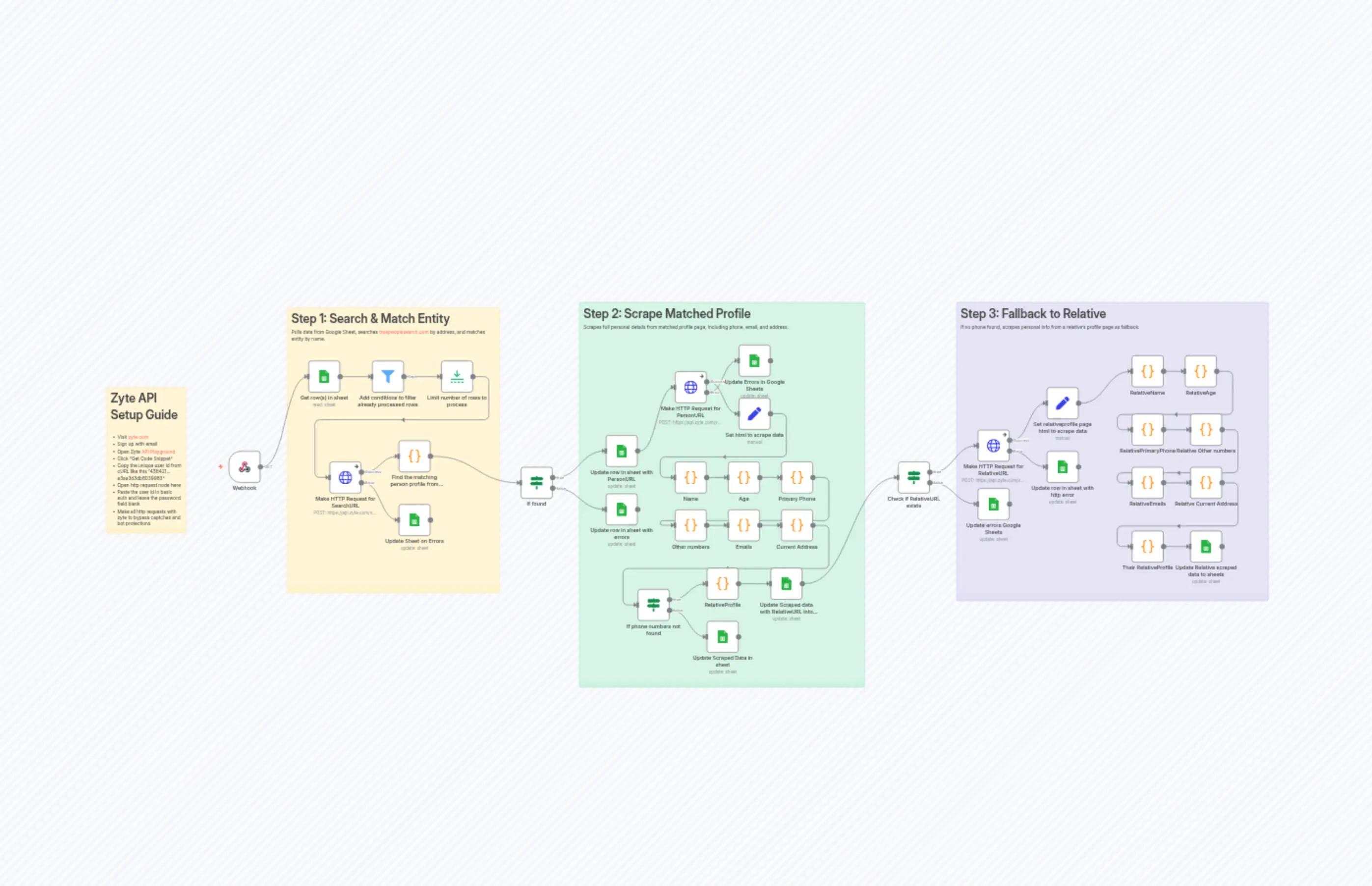 Skip Tracing: Extract Phones & Emails from TruePeopleSearch with Zyte API