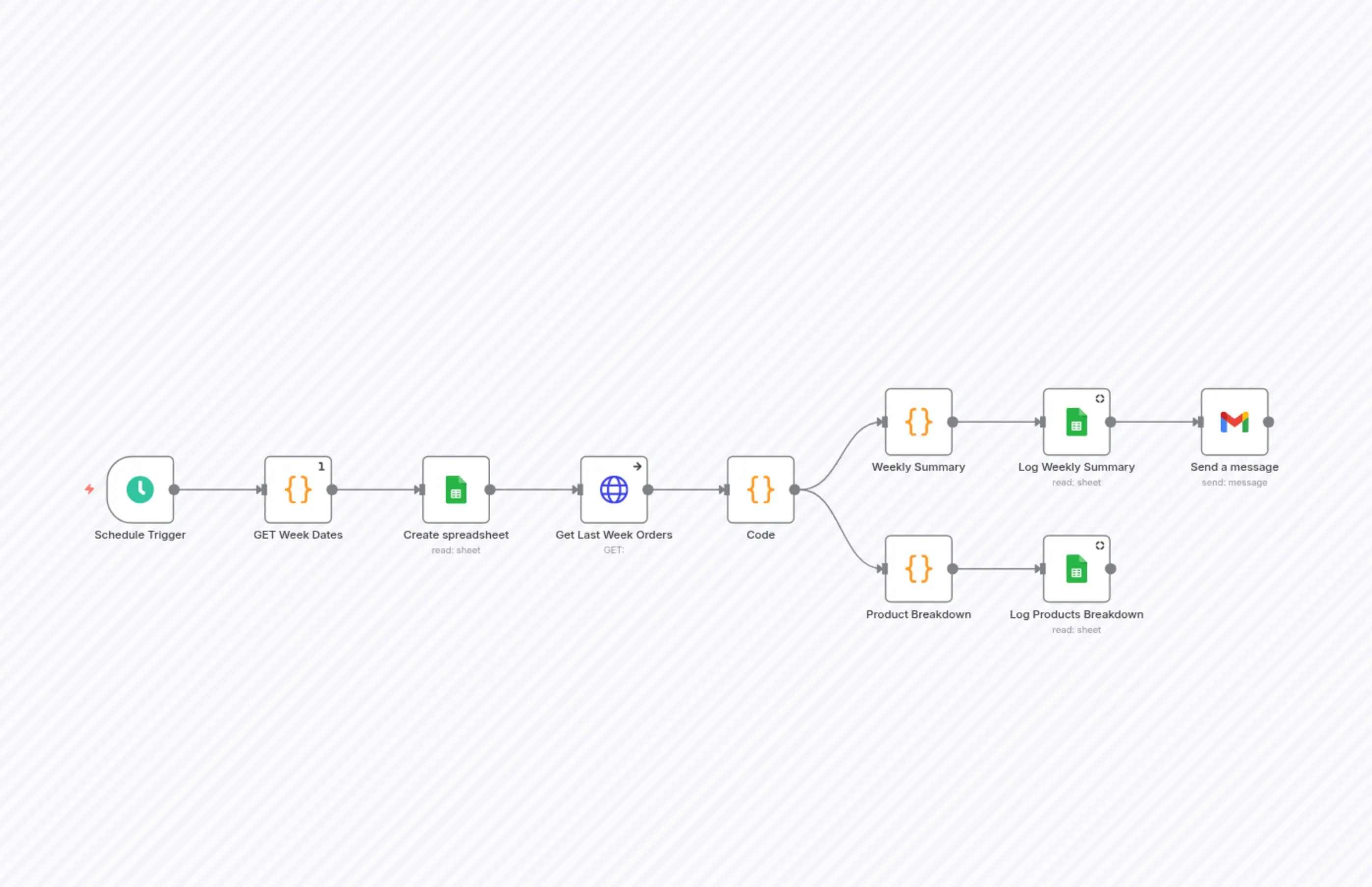 Template for Magento 2, Google Sheets, and Email Automation