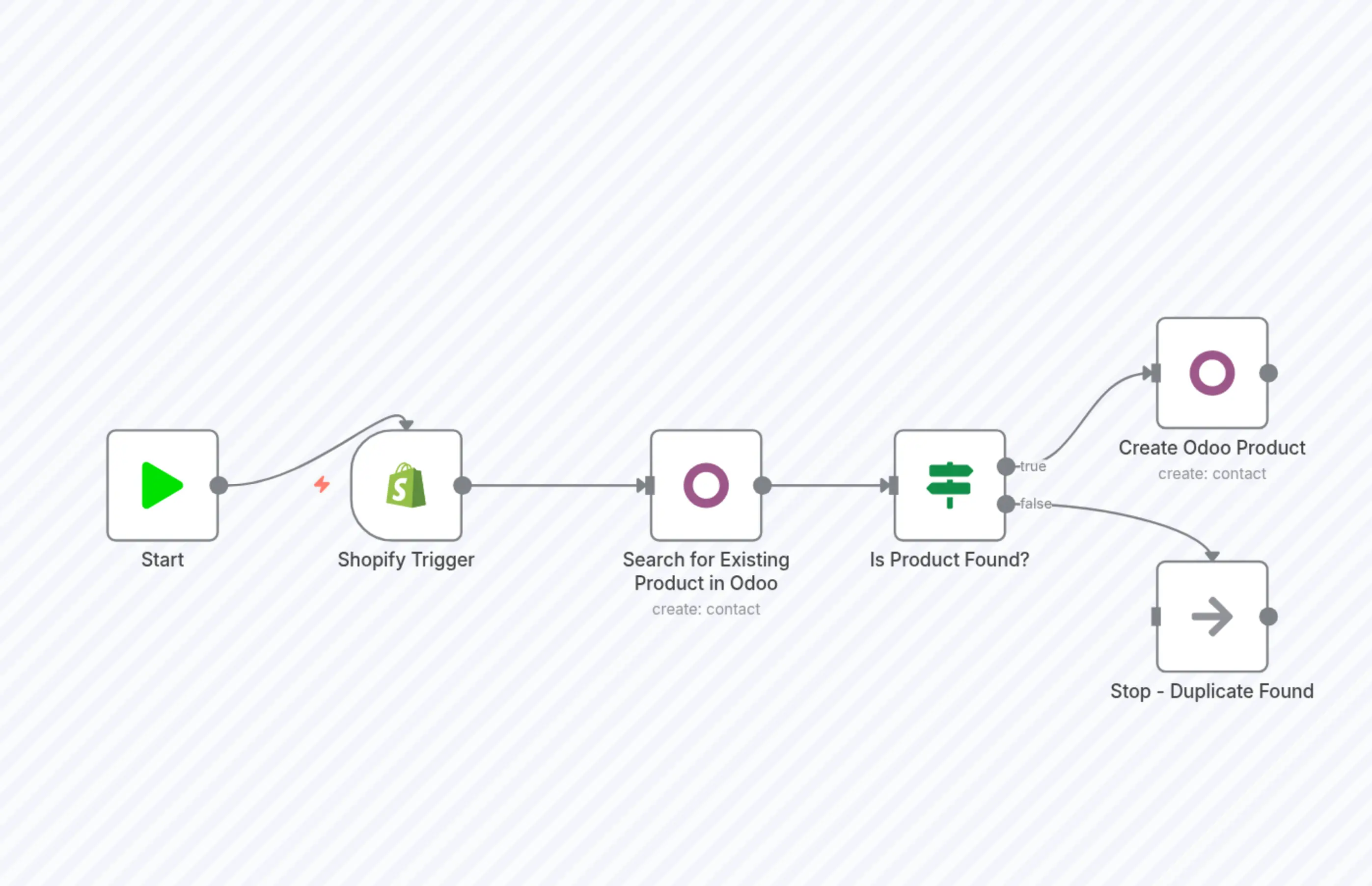 Sync New Shopify Products to Odoo