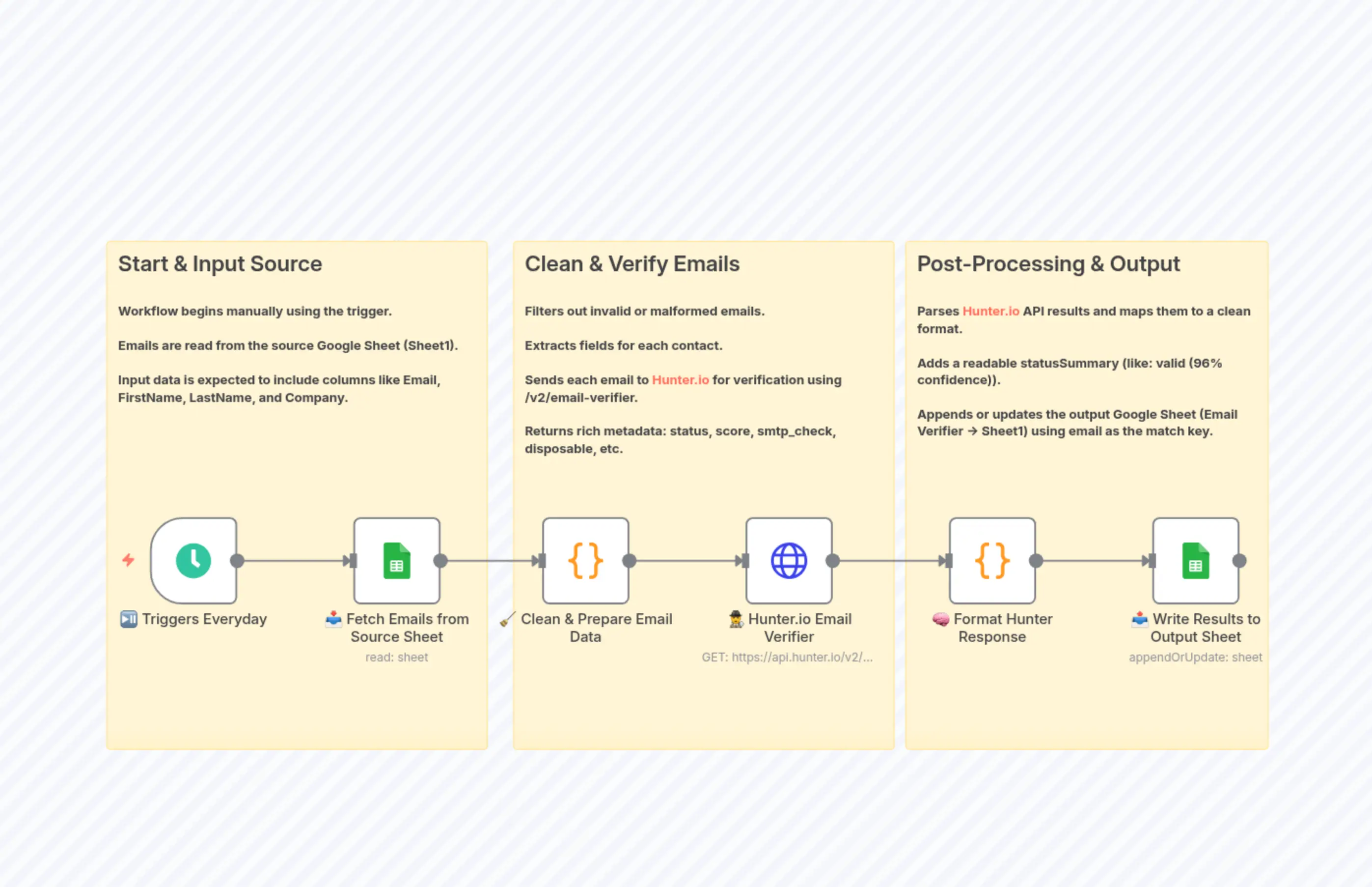 06 - Lead Email Validation Workflow