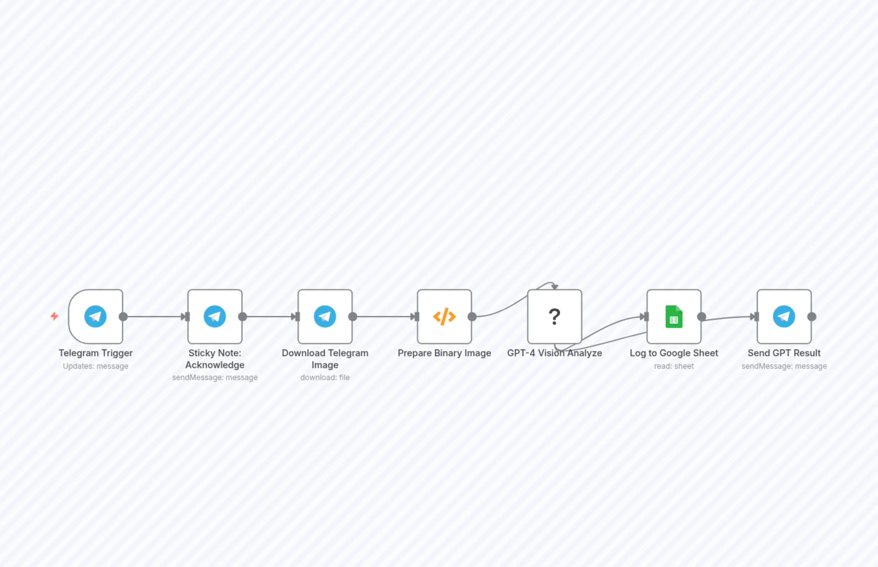 Telegram Food Calorie Tracker