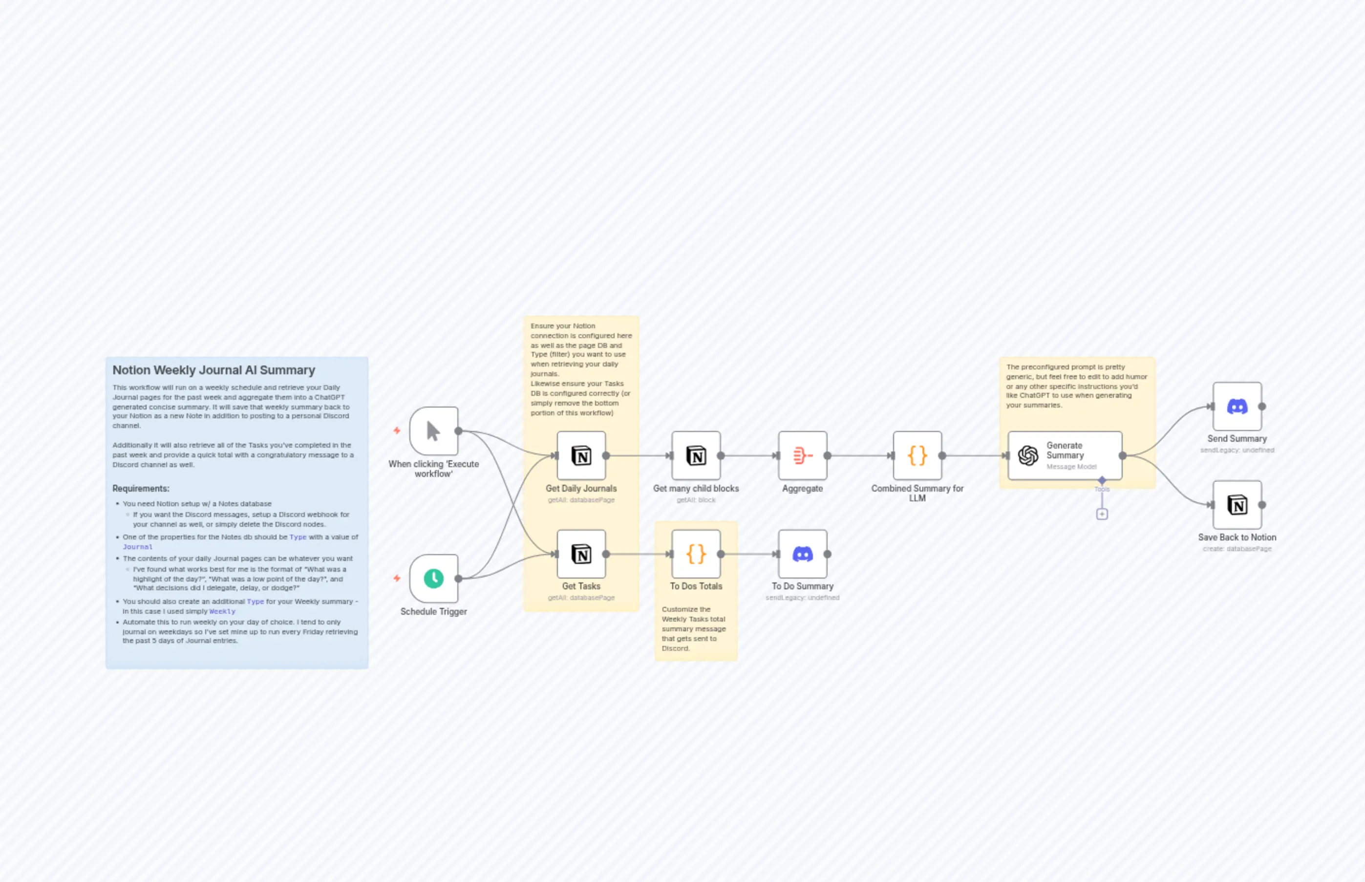 Weekly Journal Summary