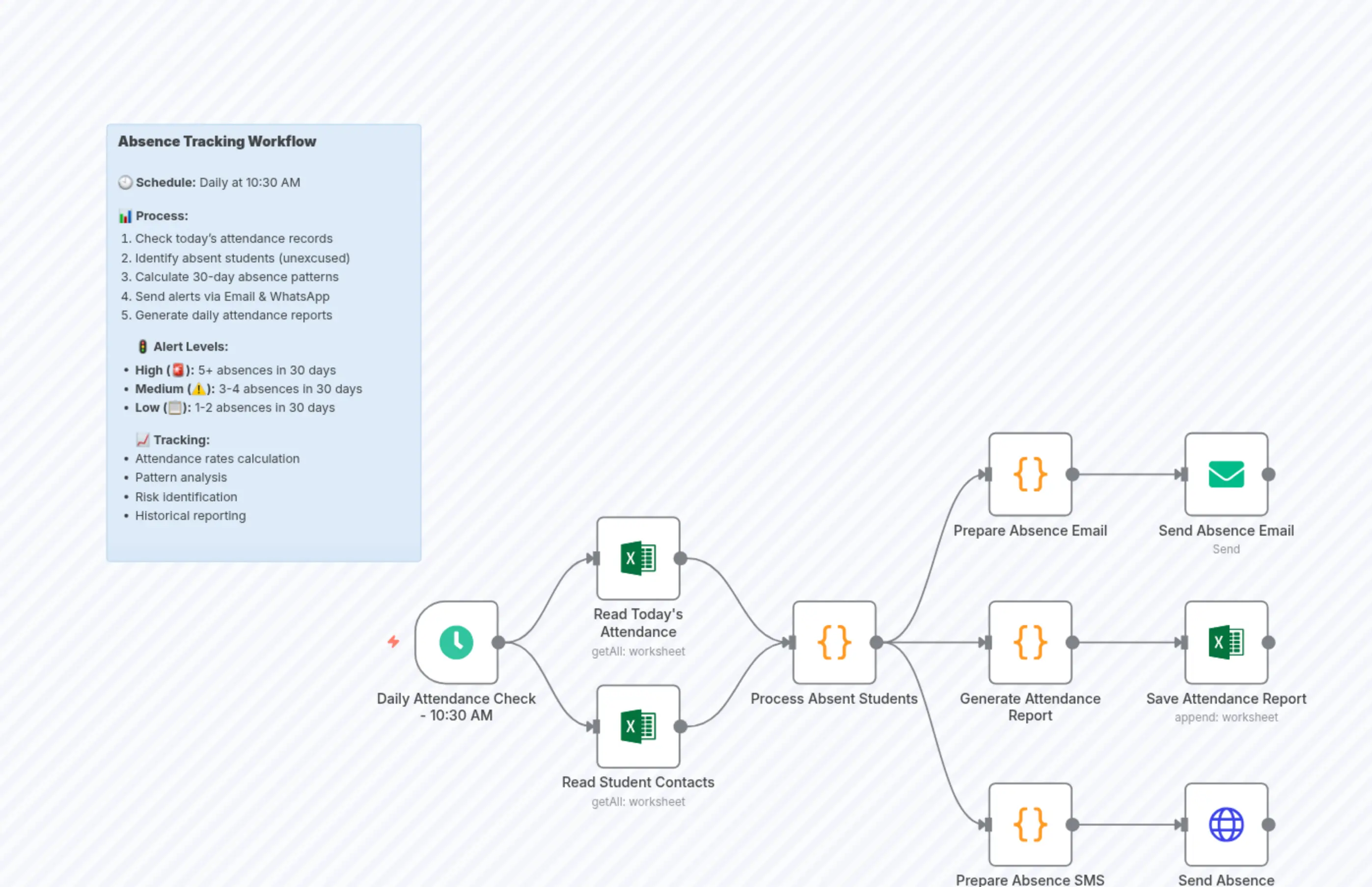 Student Absence Alerts & Attendance Tracking Automation