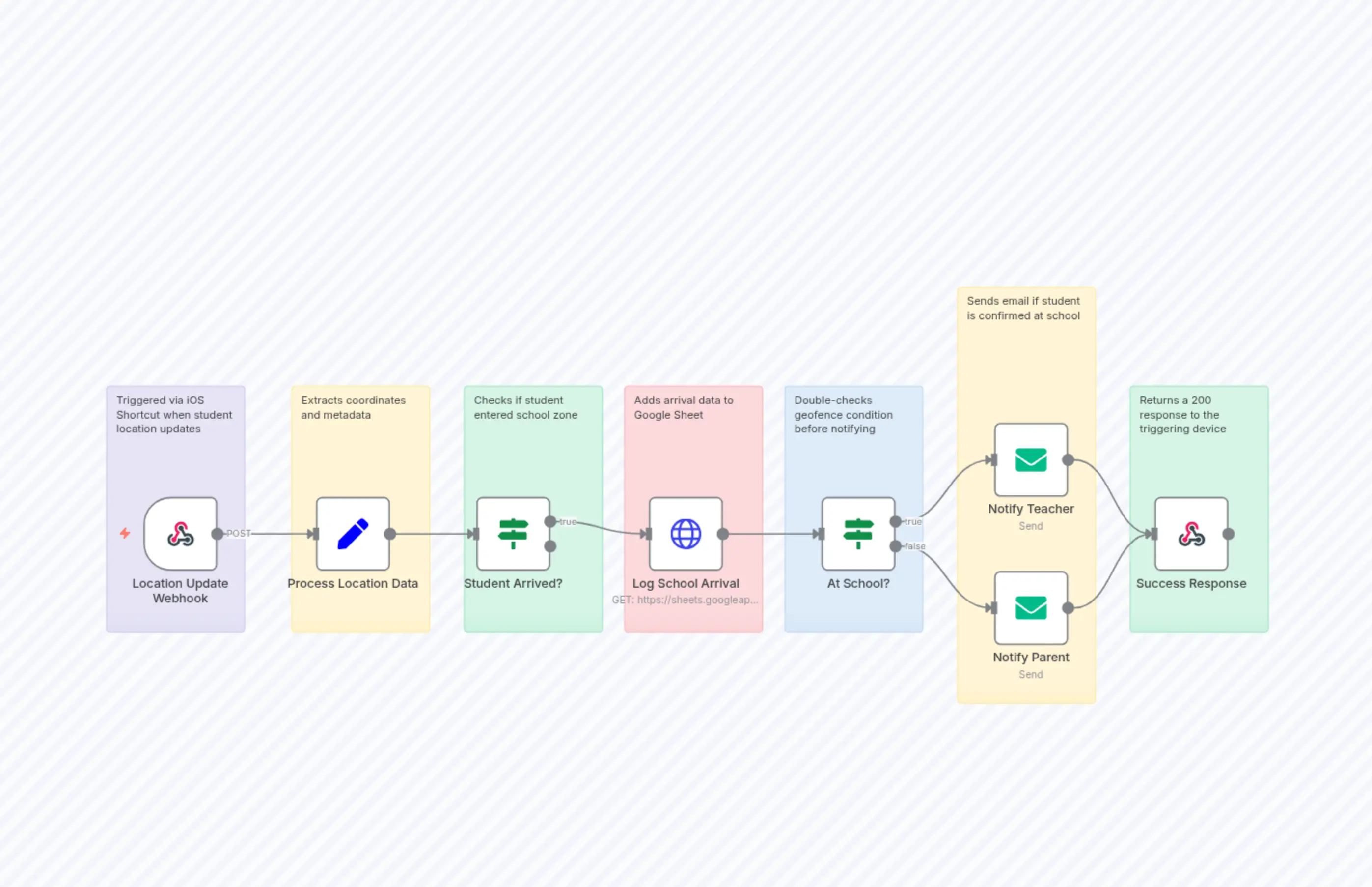 Geofenced Student Activity Tracker via iOS Automation