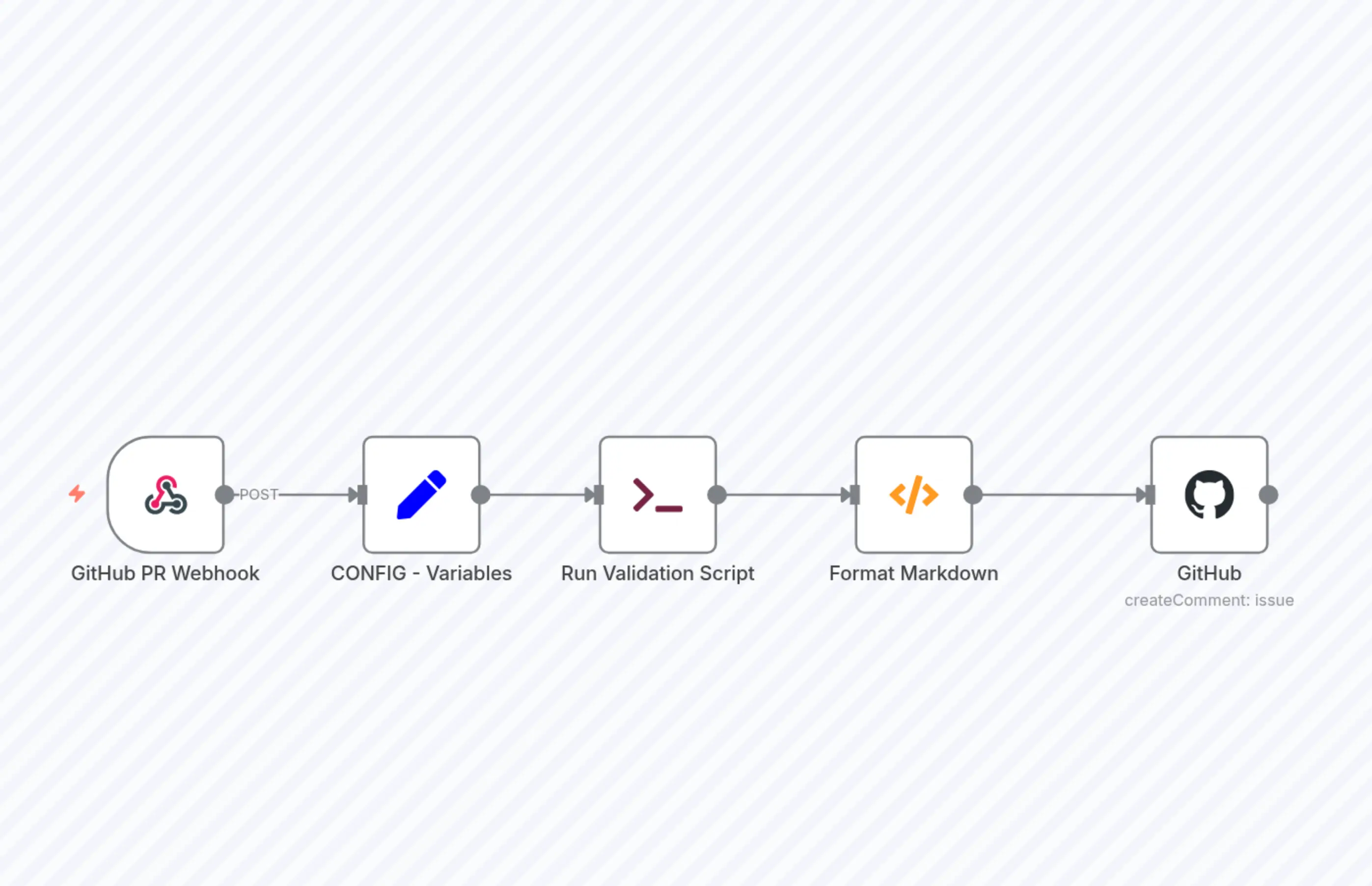 GitHub PR Deep-Link & Routing Validator (n8n + ExecuteCommand + GitHub Comment)