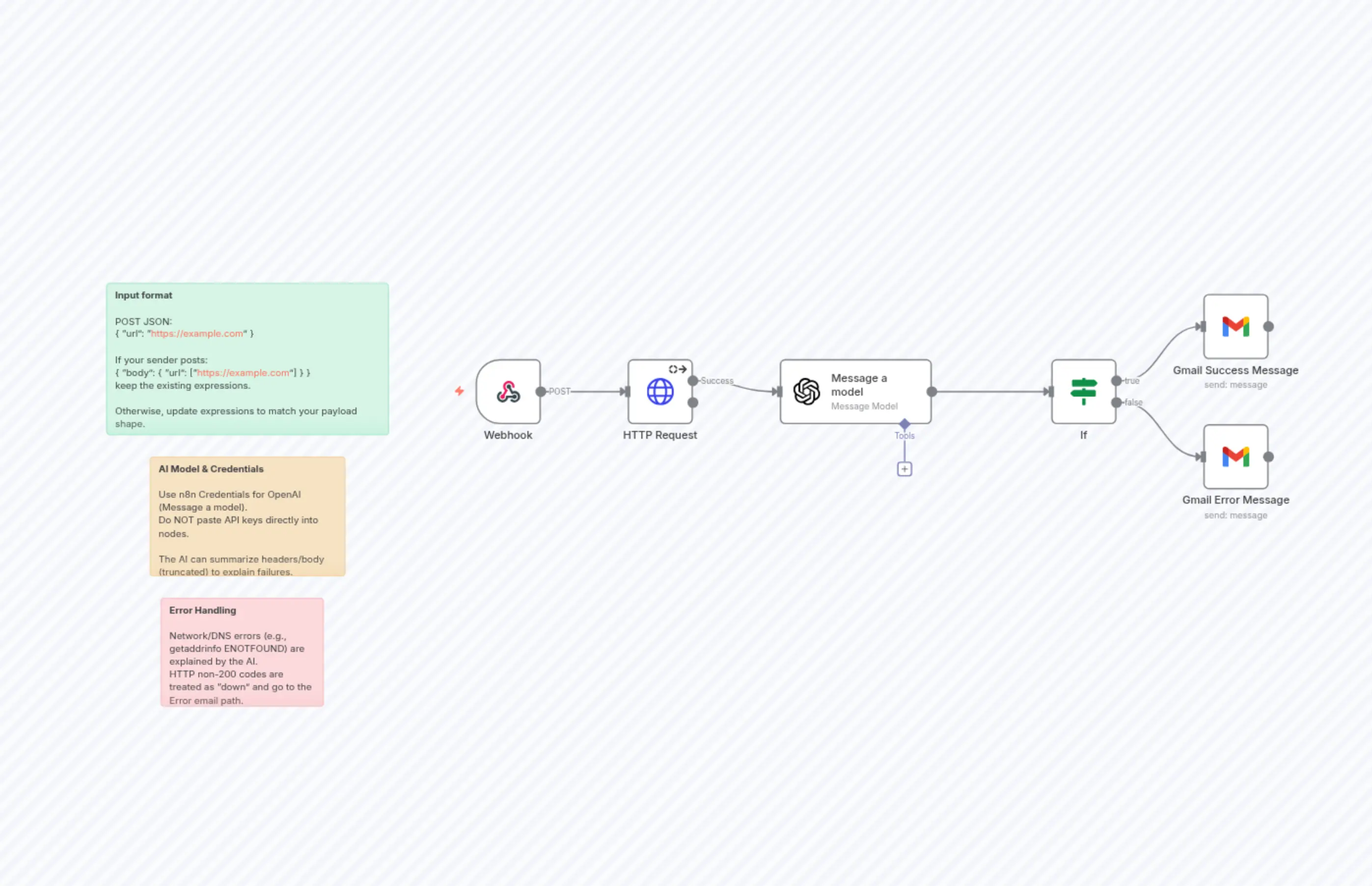 URL Checker with AI Prod