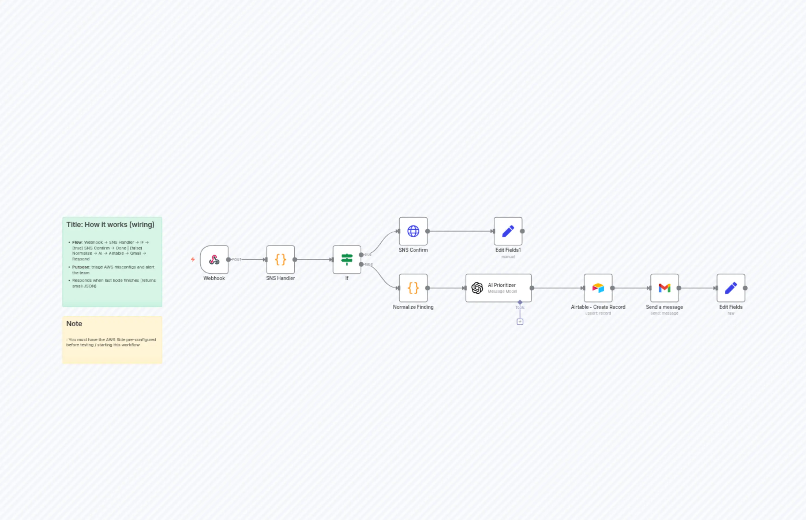 Security Hub Alerts Triaged by AI