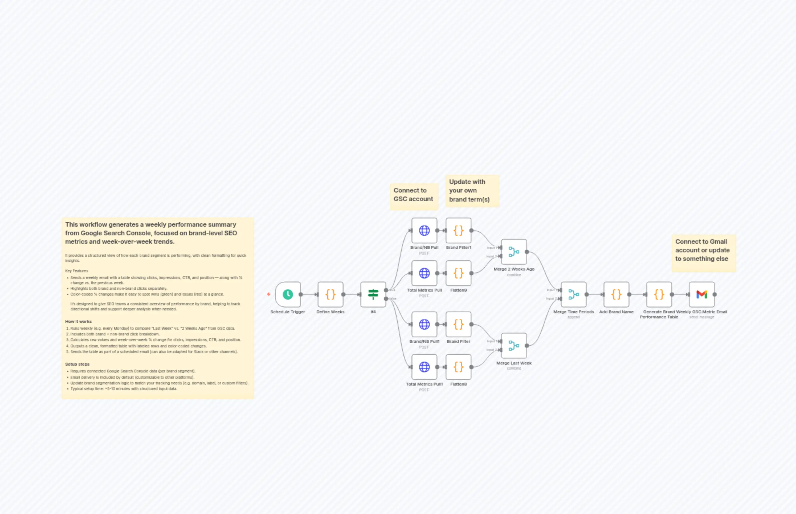 Weekly GSC Metric Send (Incl. Brand vs NonBrand) - Generic