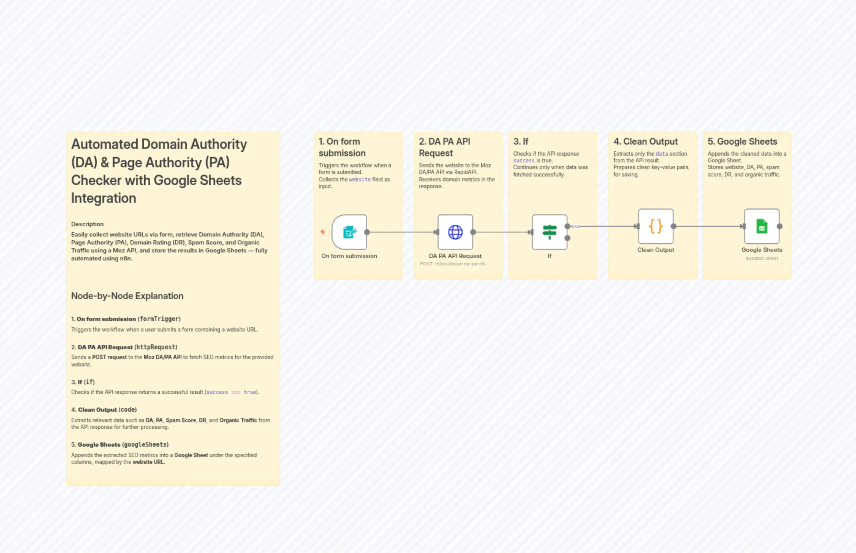 Track Website SEO Metrics with Moz API and Google Sheets Integration