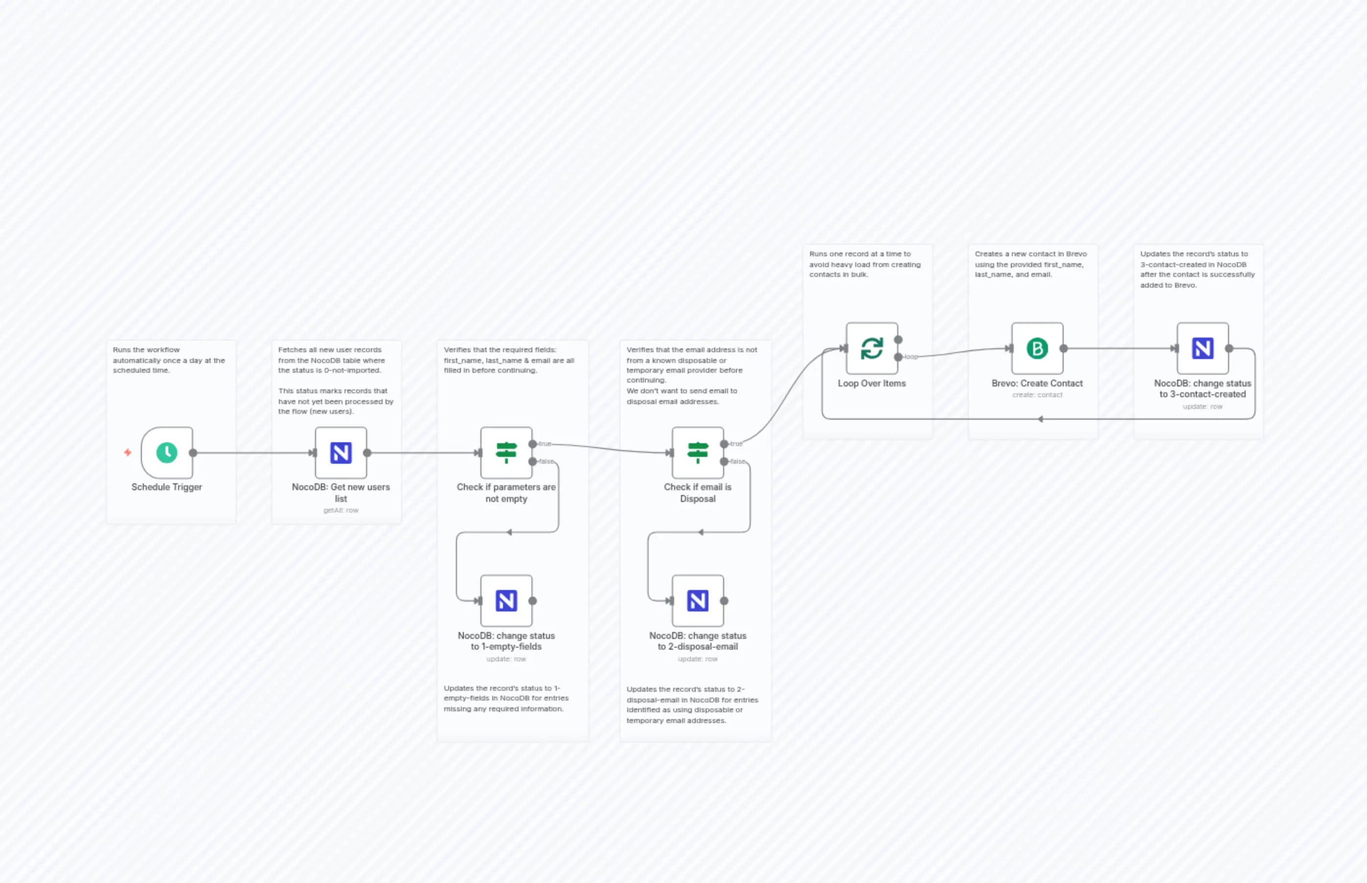 Daily Import New Contacts from NocoDB to Brevo